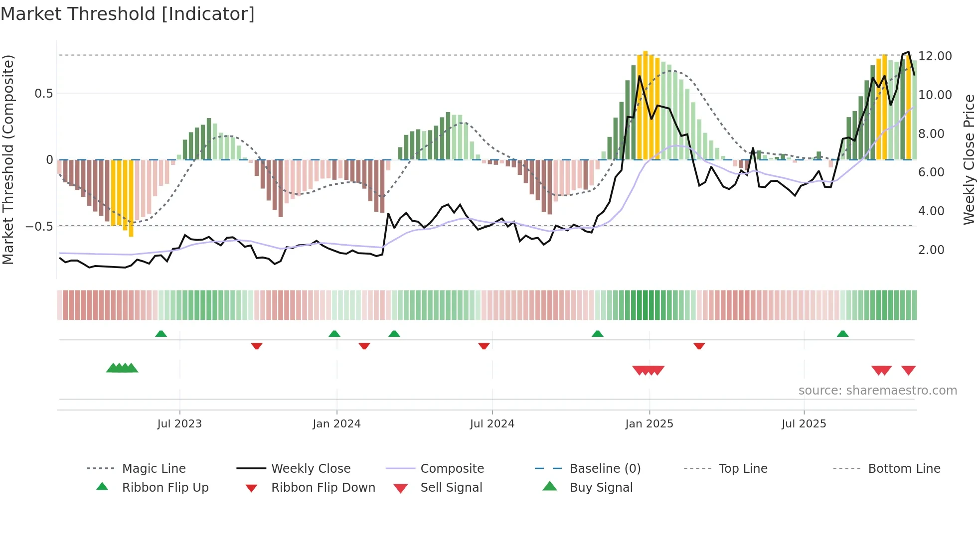 REAL weekly Market Threshold chart