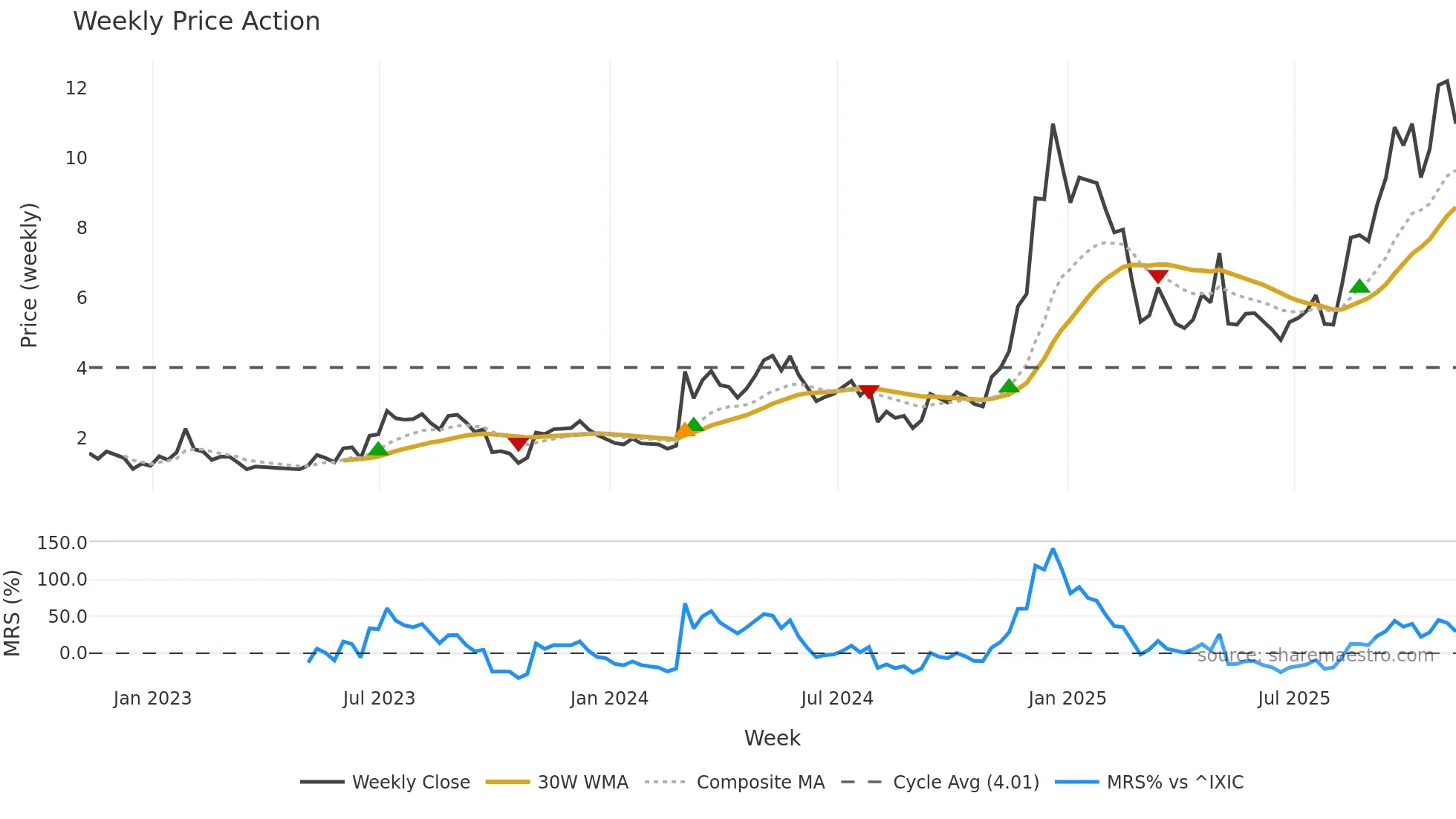 REAL weekly Price Action chart, closing 2025-11-07