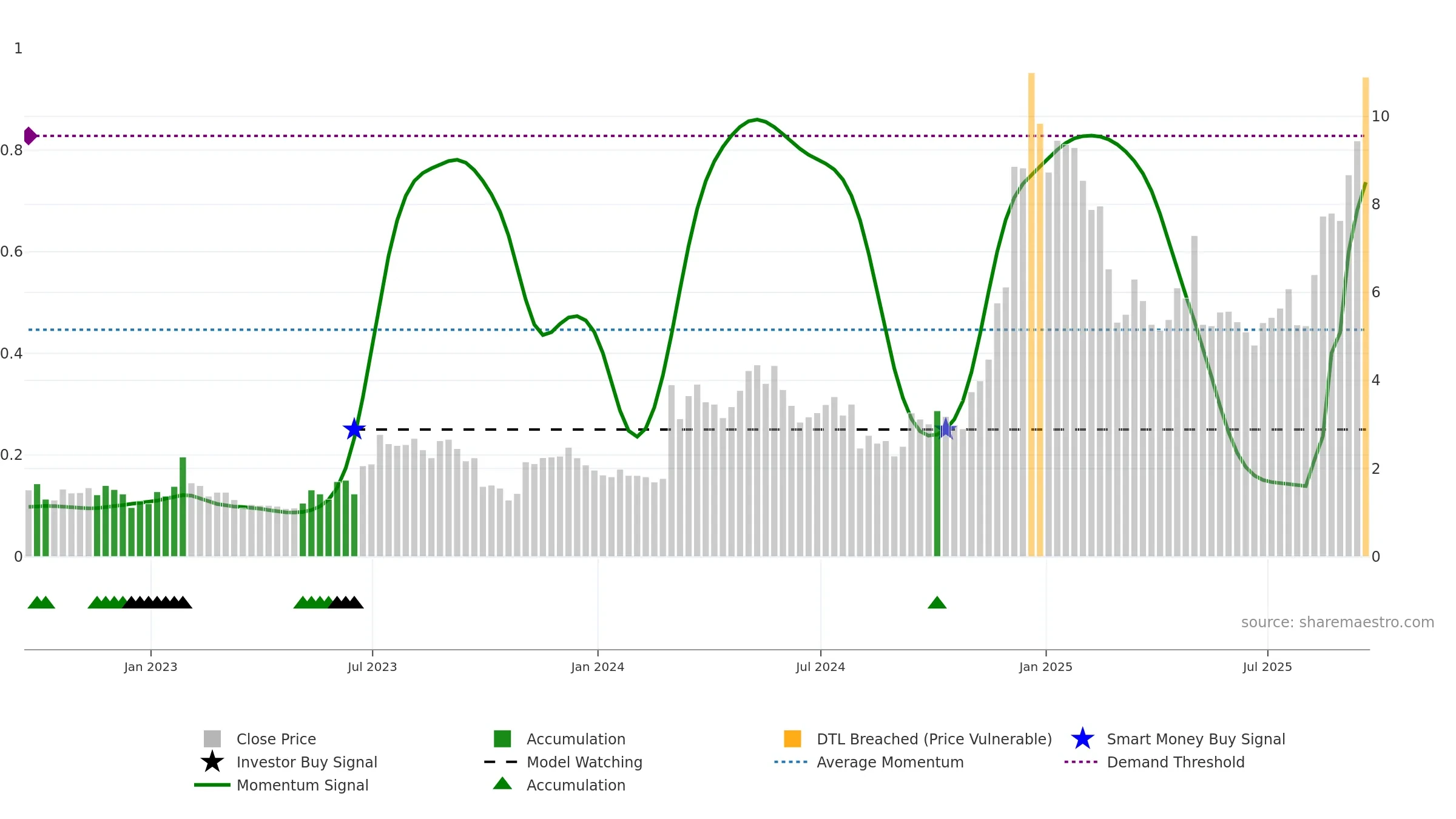 REAL weekly Smart Money chart, closing 2025-09-19.