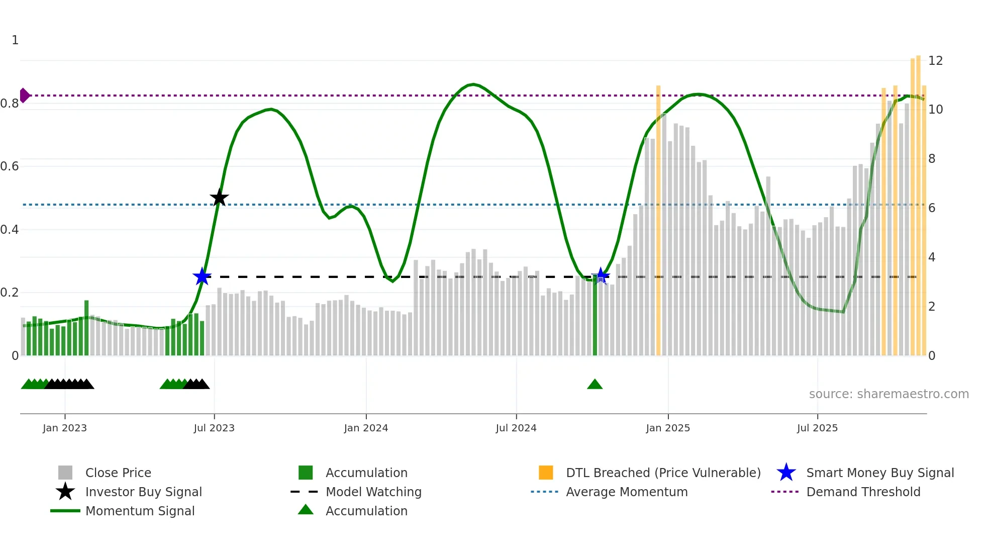 REAL weekly Smart Money chart