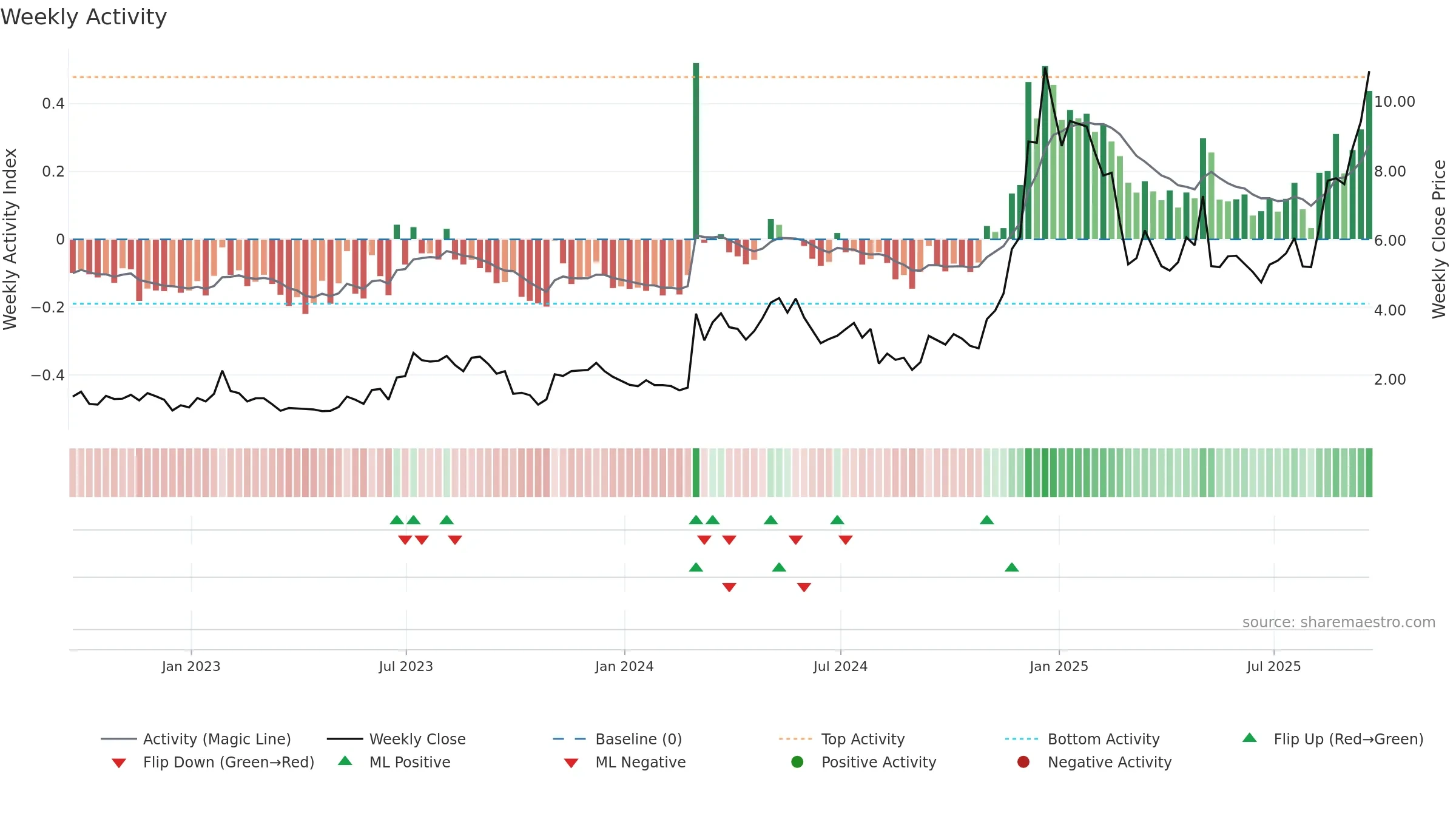 REAL weekly Activity chart, closing 2025-09-19.