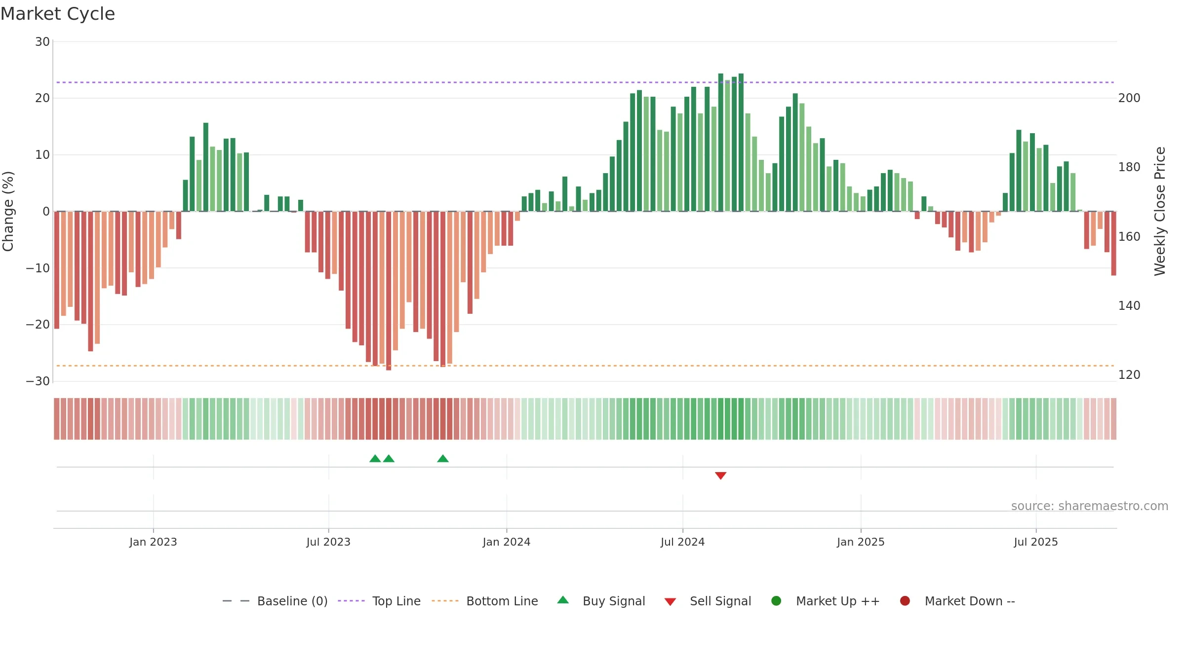 SAA weekly Market Cycle chart, closing 2025-09-19.