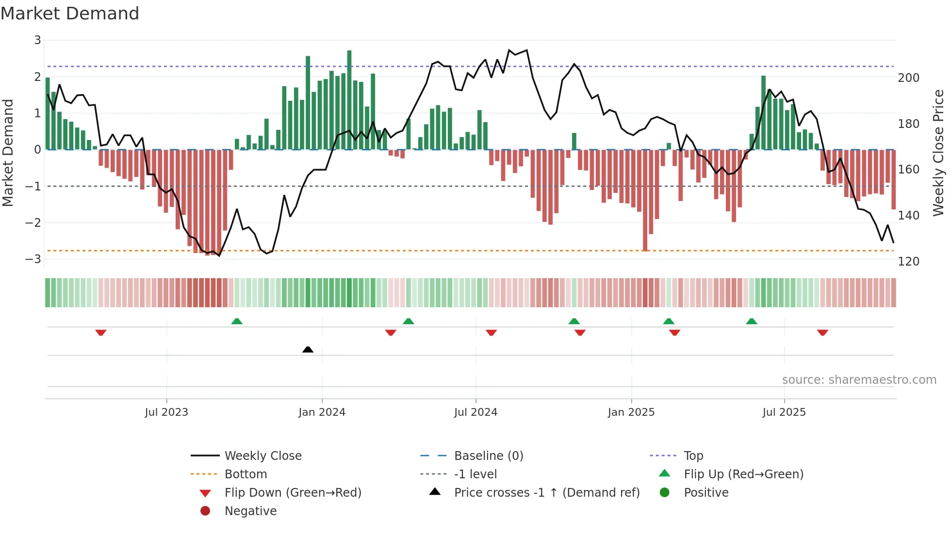 SAA weekly Market Demand chart