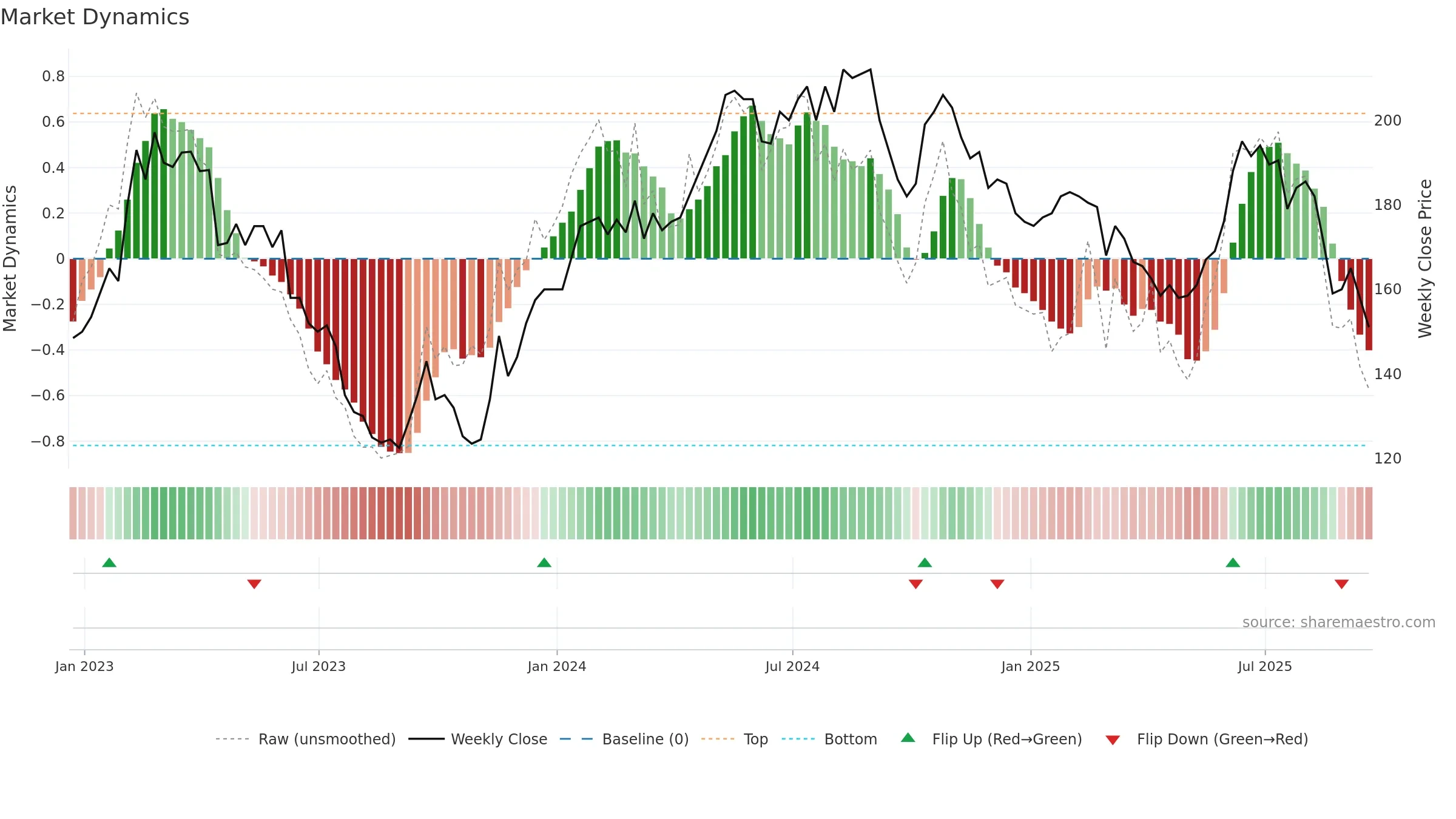 SAA weekly Market Dynamics chart, closing 2025-09-19.