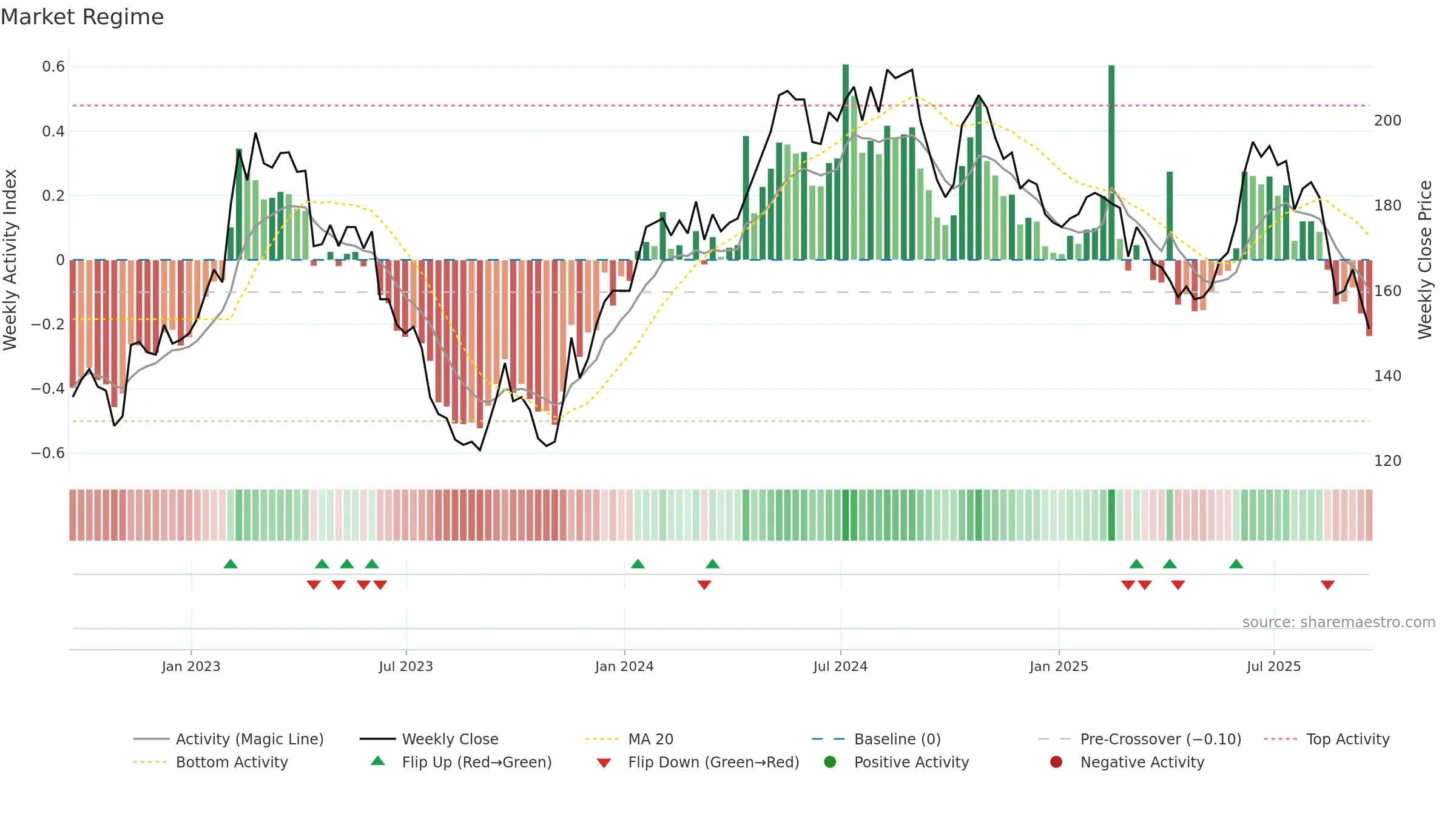 SAA weekly Market Snapshot chart, closing 2025-09-19.