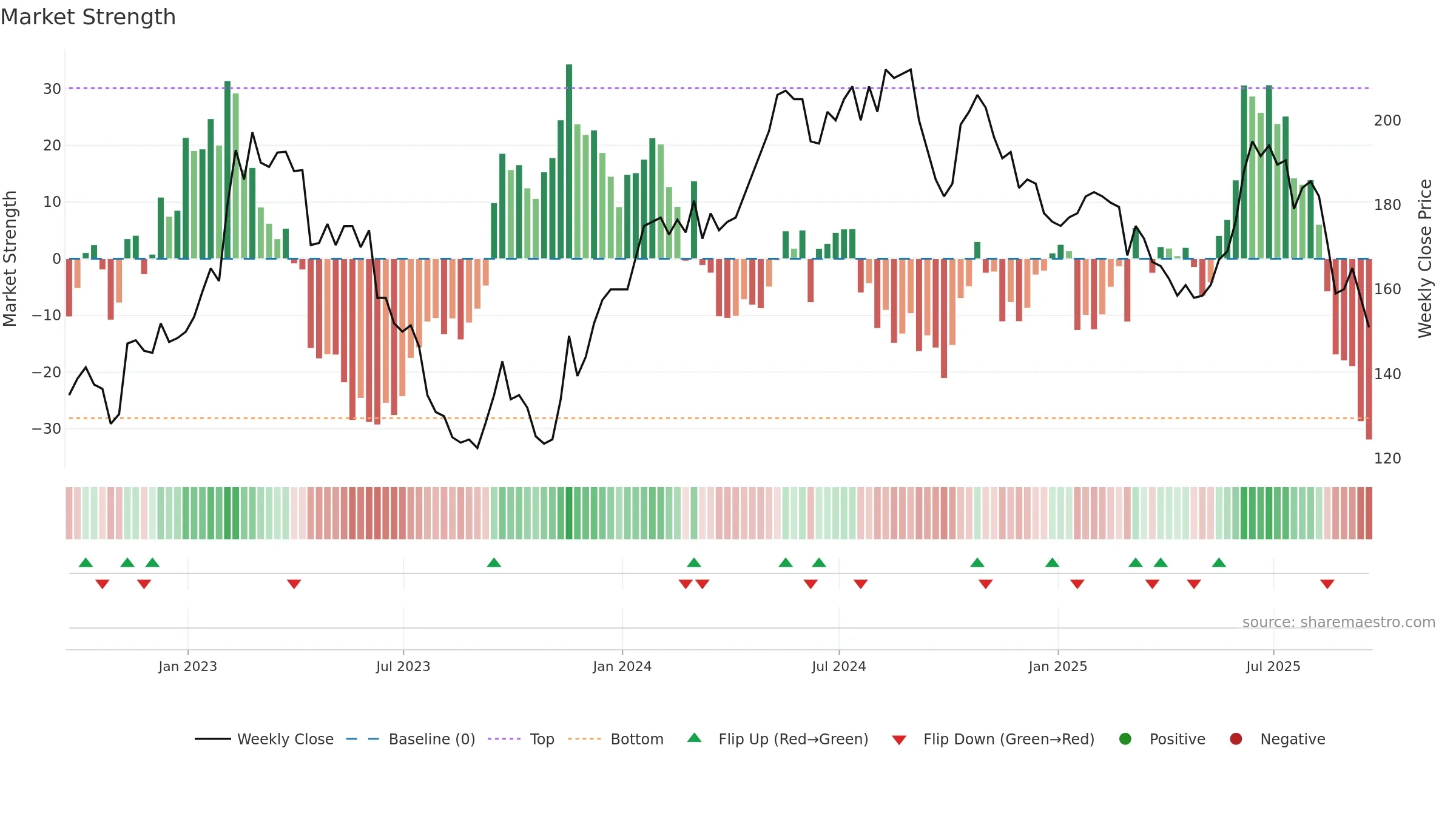 SAA weekly Market Strength chart, closing 2025-09-19.