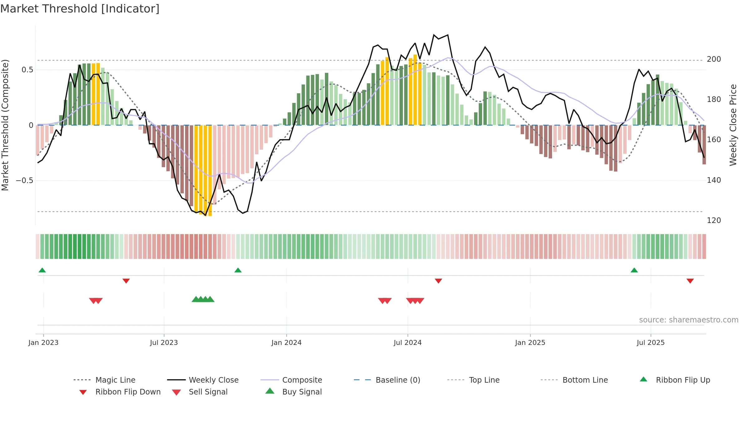SAA weekly Market Threshold chart, closing 2025-09-19.