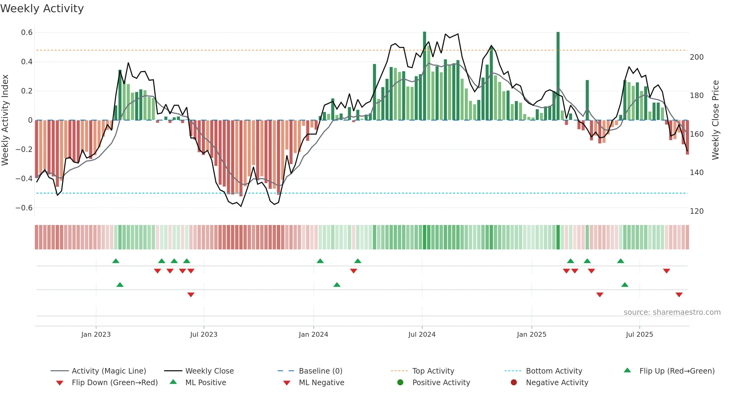 SAA weekly Activity chart, closing 2025-09-19.