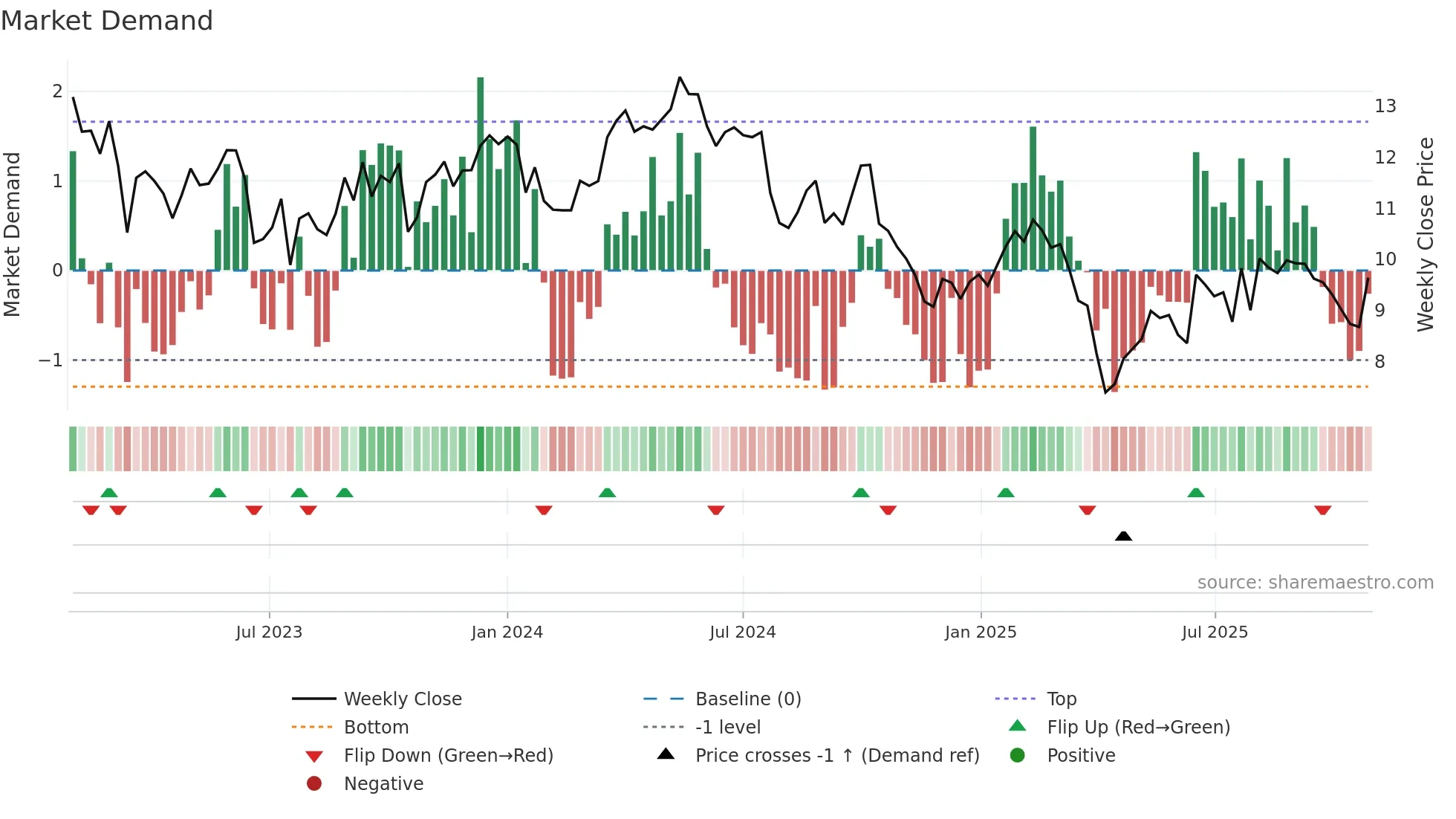 STERV weekly Market Demand chart