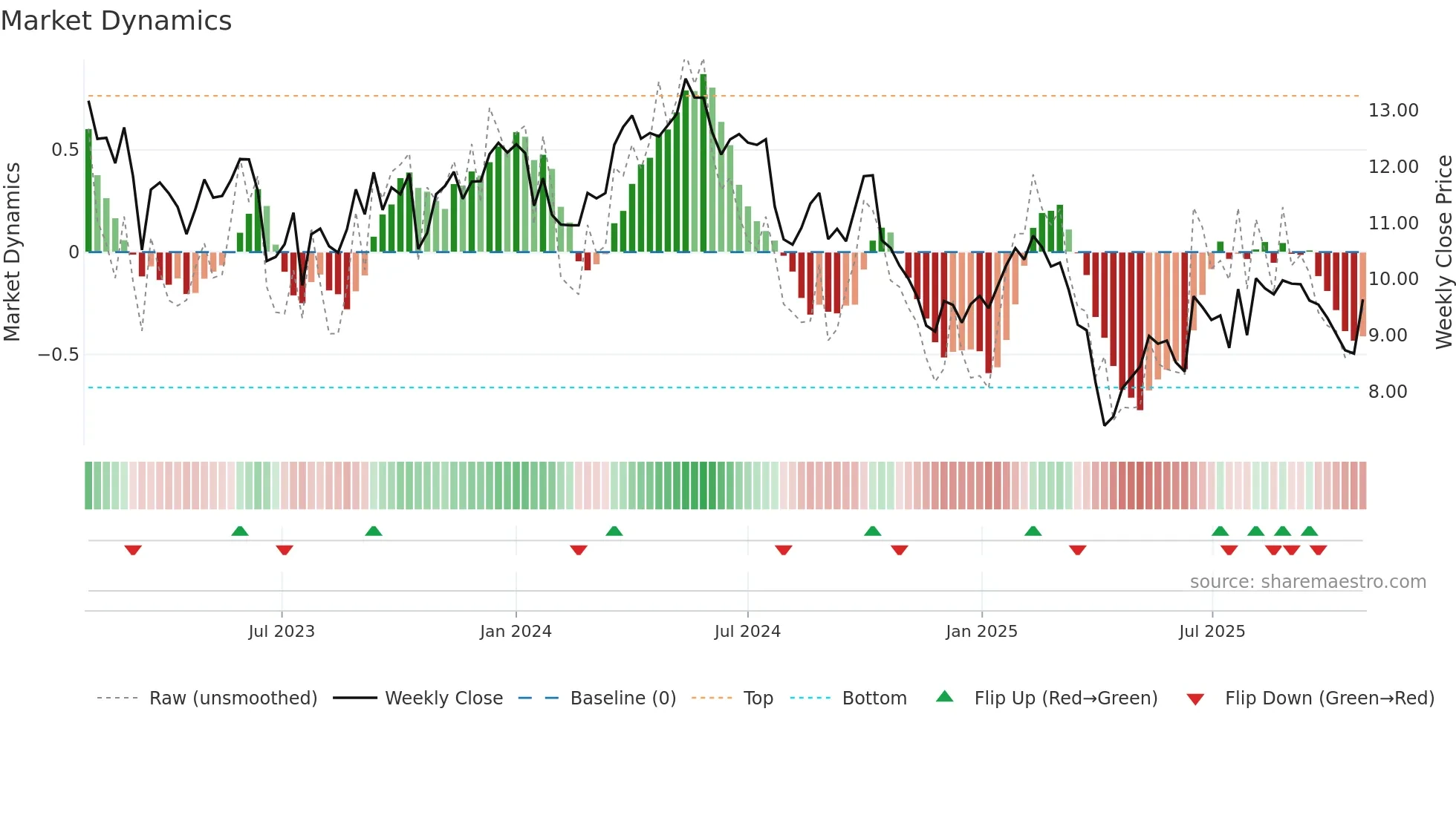 STERV weekly Market Dynamics chart