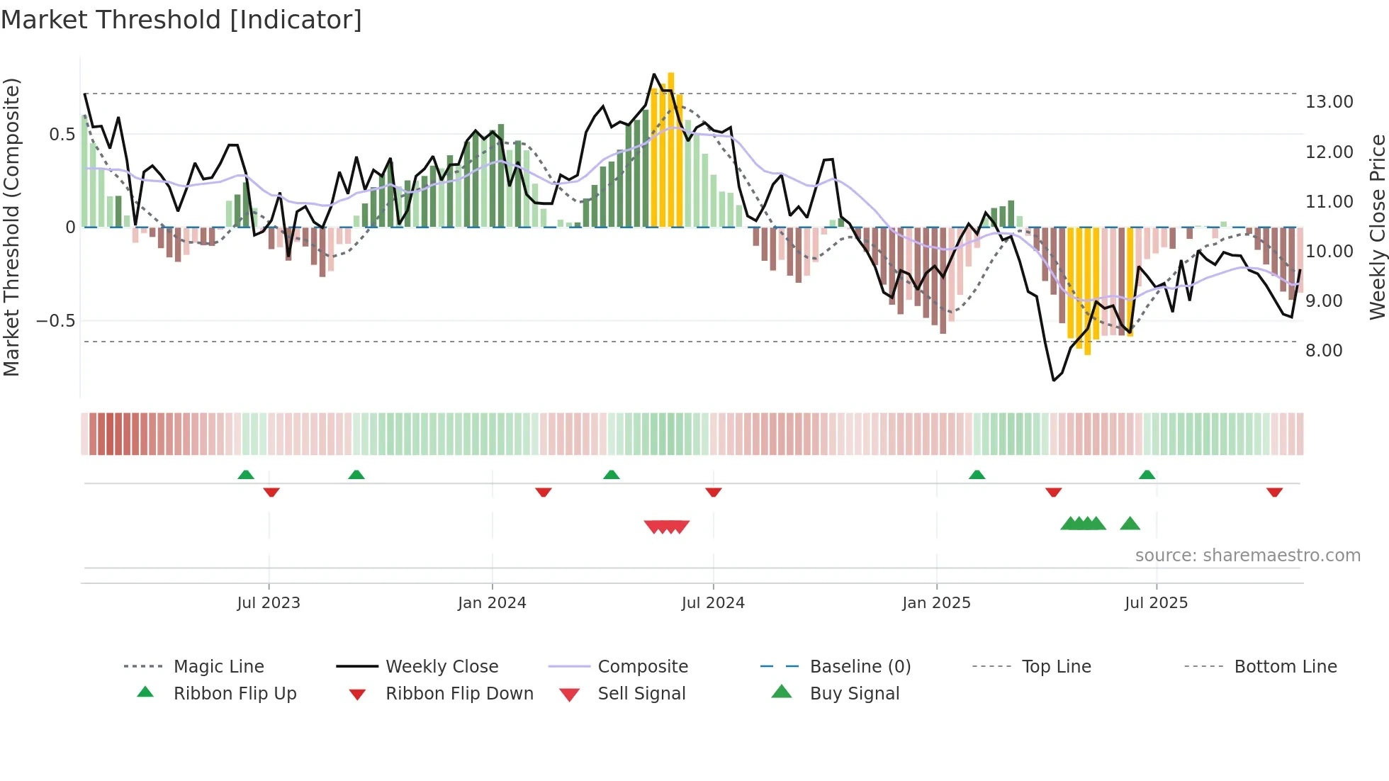 STERV weekly Market Threshold chart