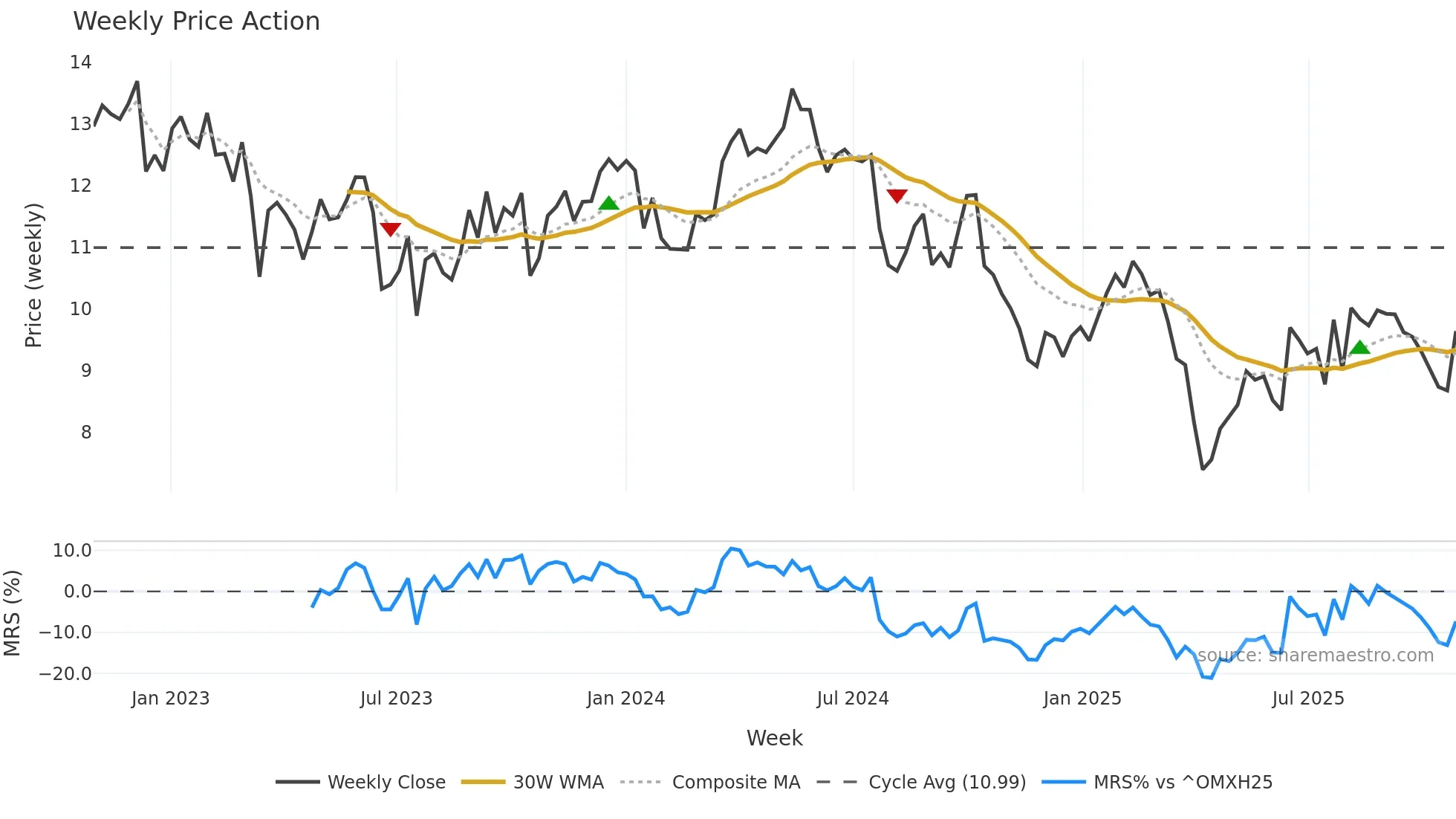 STERV weekly Price Action chart, closing 2025-10-27