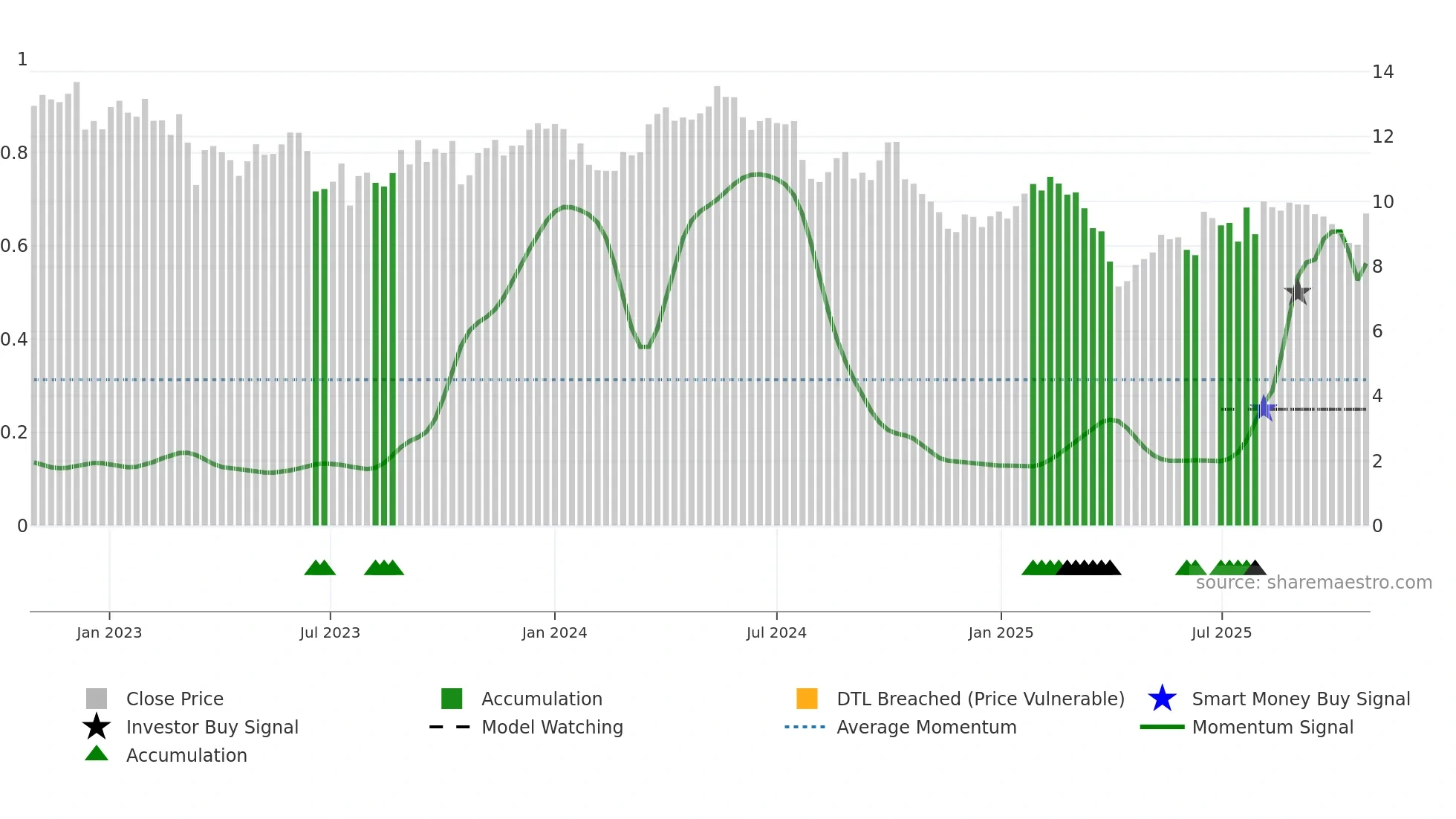 STERV weekly Smart Money chart
