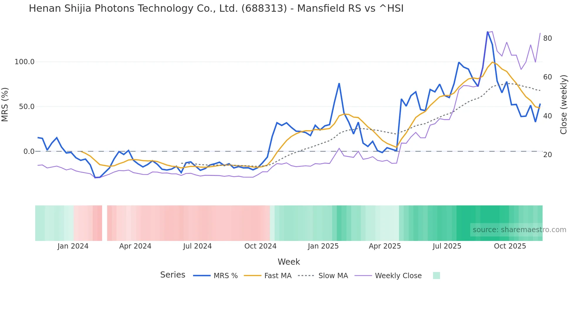 688313 Mansfield Relative Strength chart