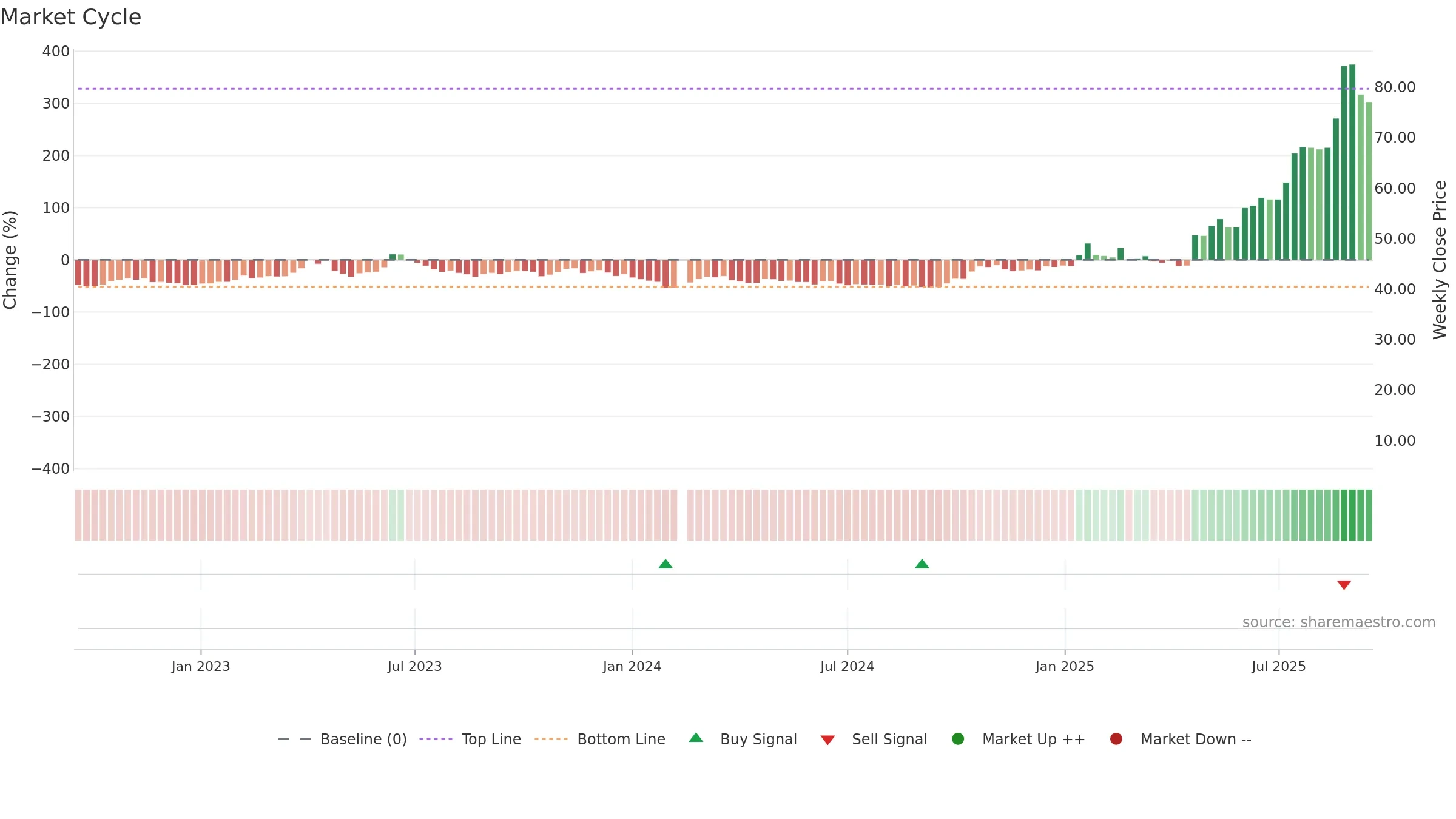 688313 weekly Market Cycle chart, closing 2025-09-15.