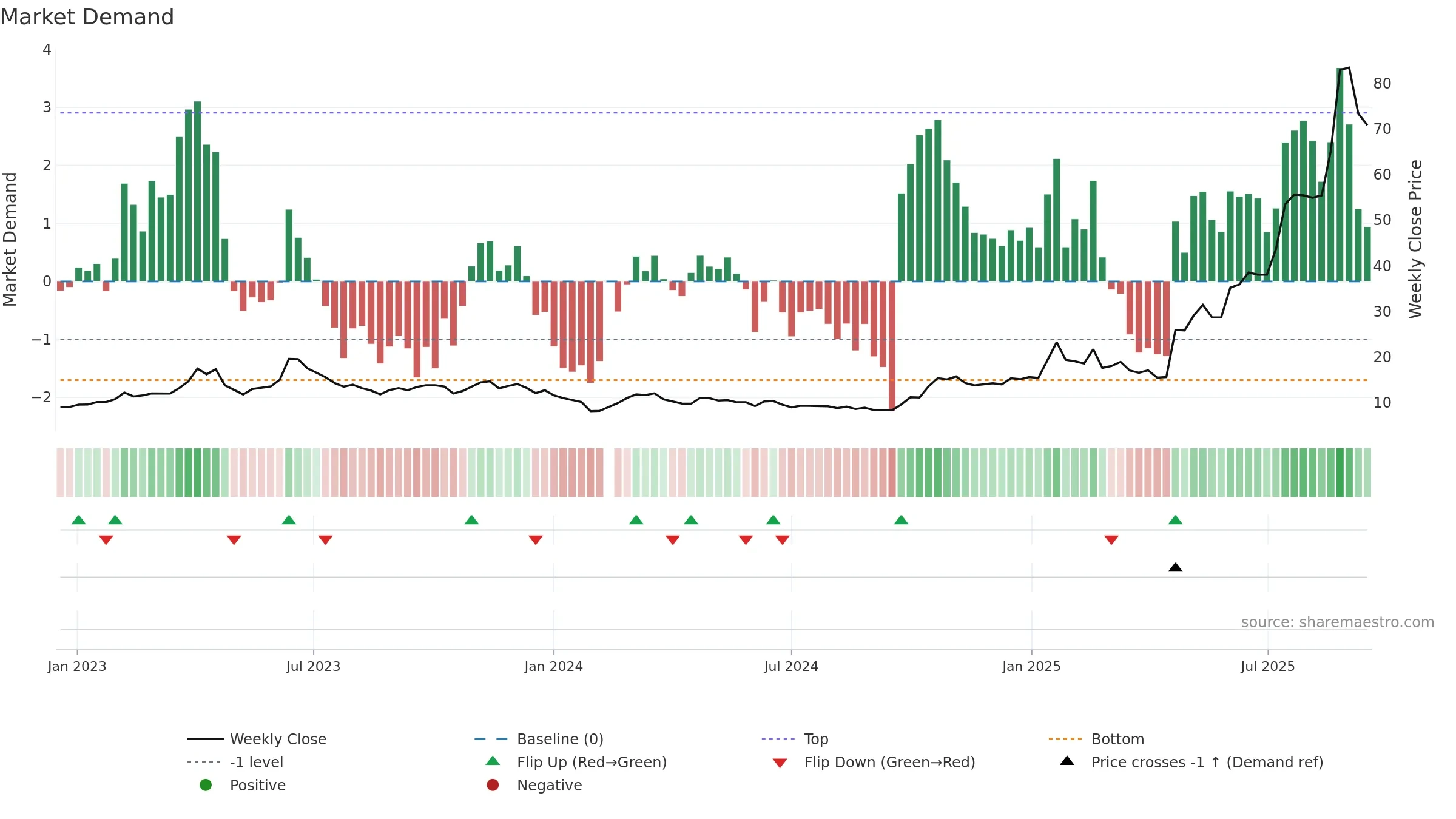 688313 weekly Market Demand chart, closing 2025-09-15.