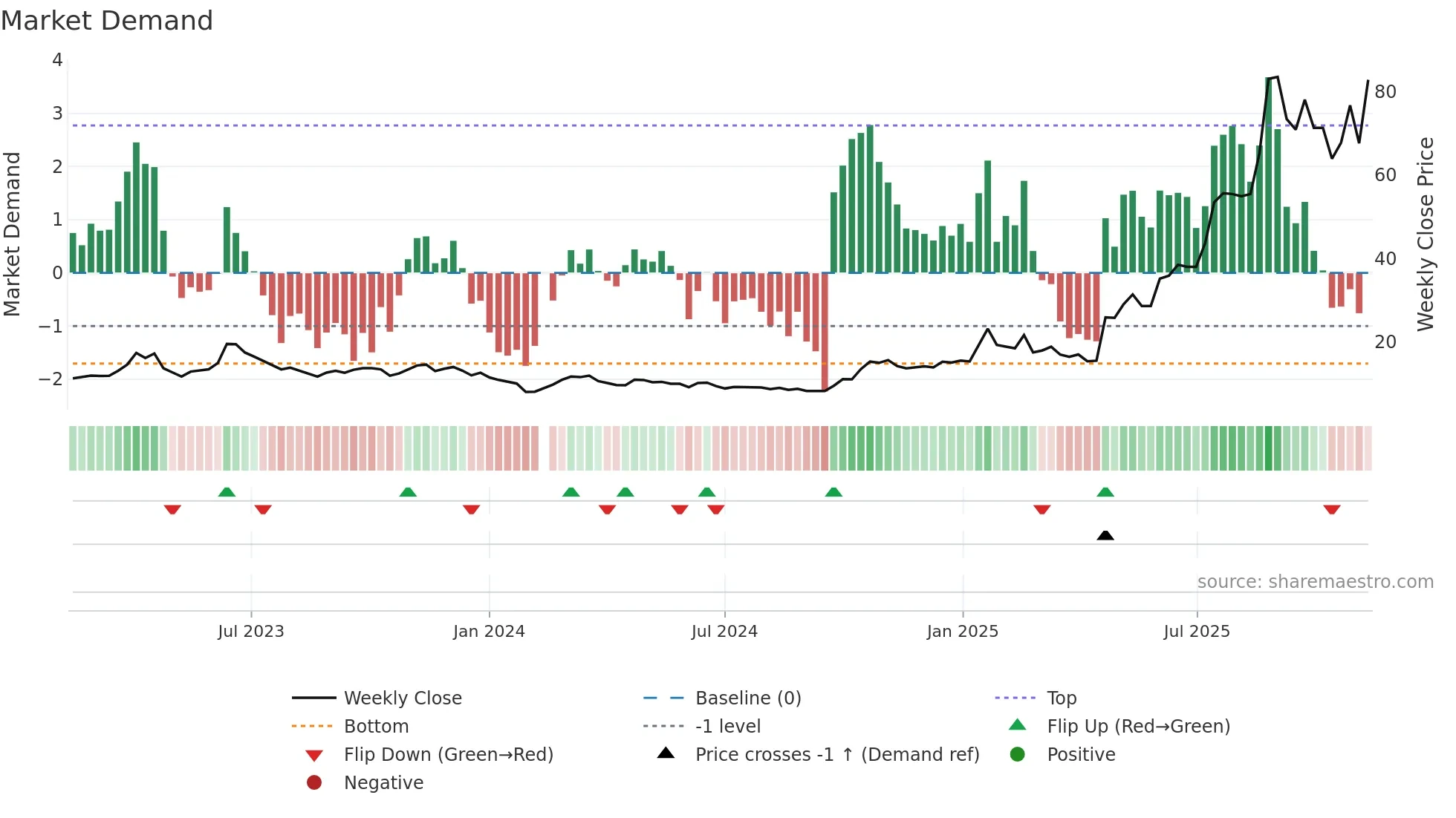 688313 weekly Market Demand chart