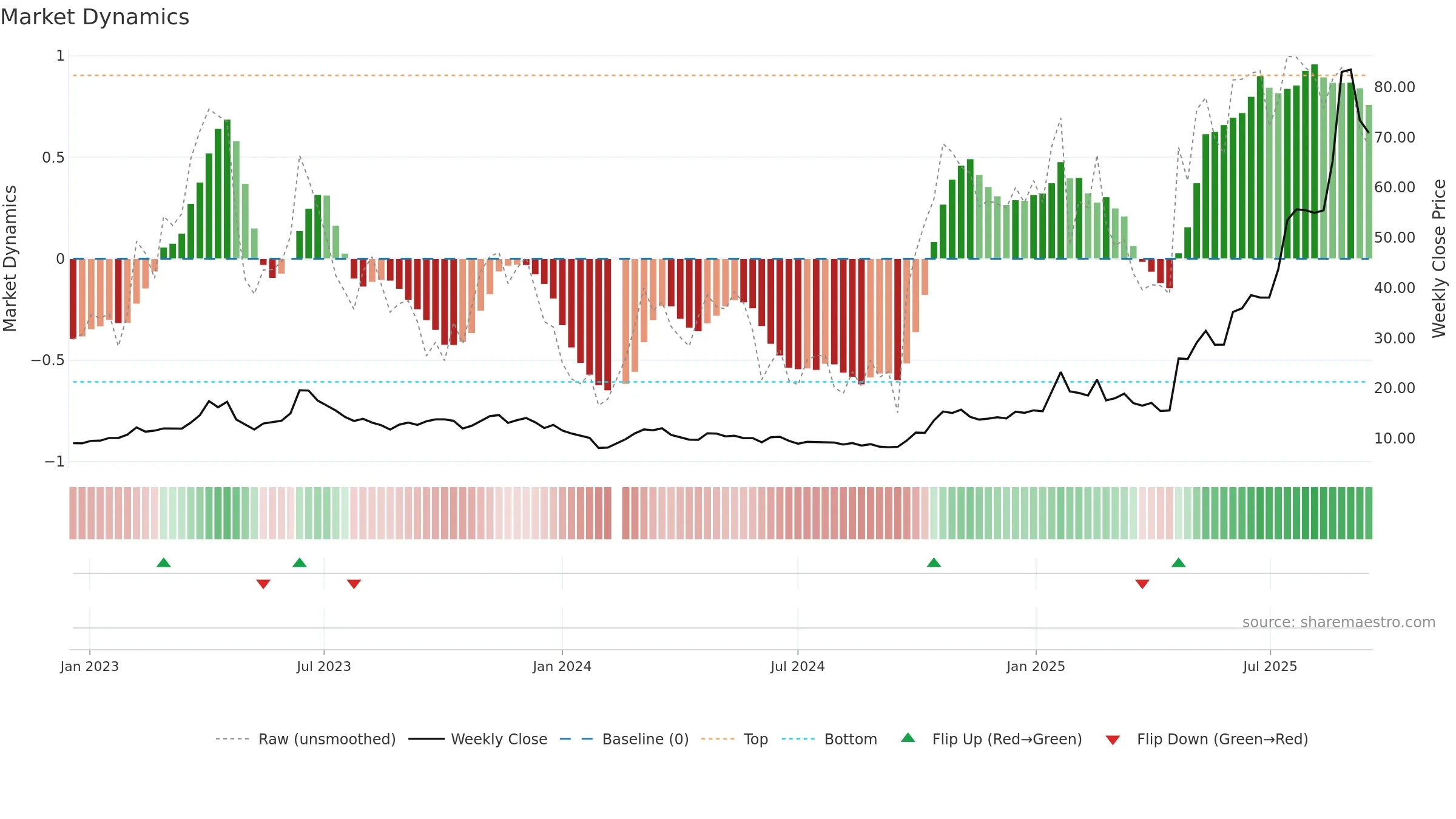 688313 weekly Market Dynamics chart, closing 2025-09-15.
