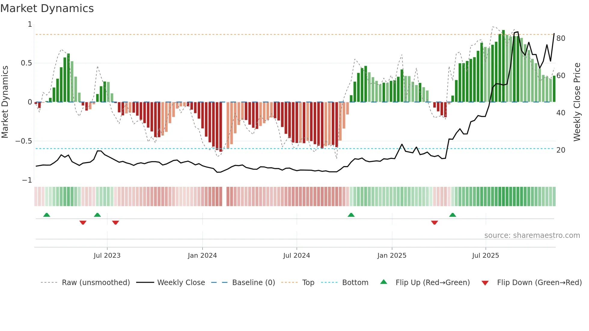 688313 weekly Market Dynamics chart