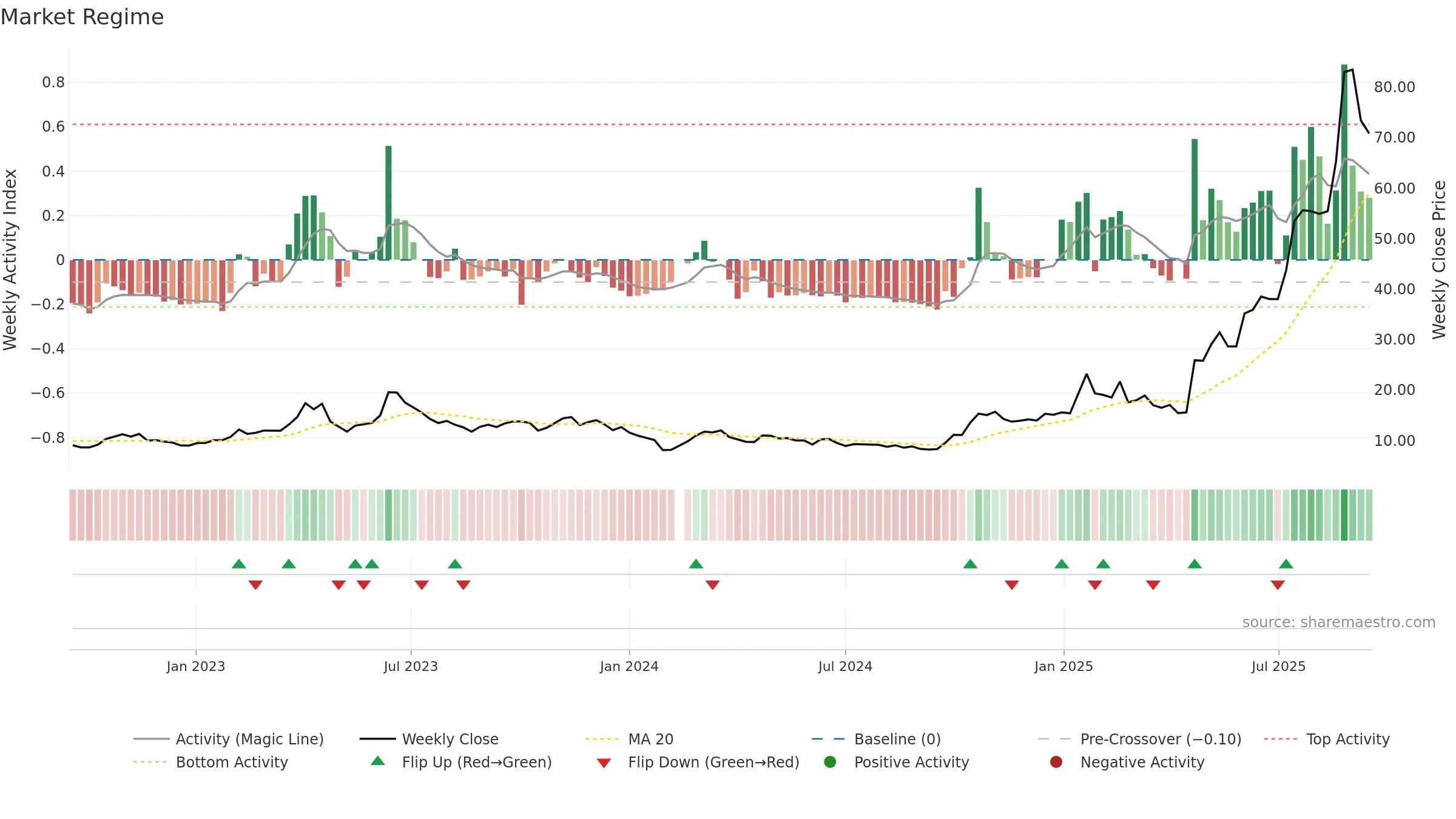 688313 weekly Market Snapshot chart, closing 2025-09-15.