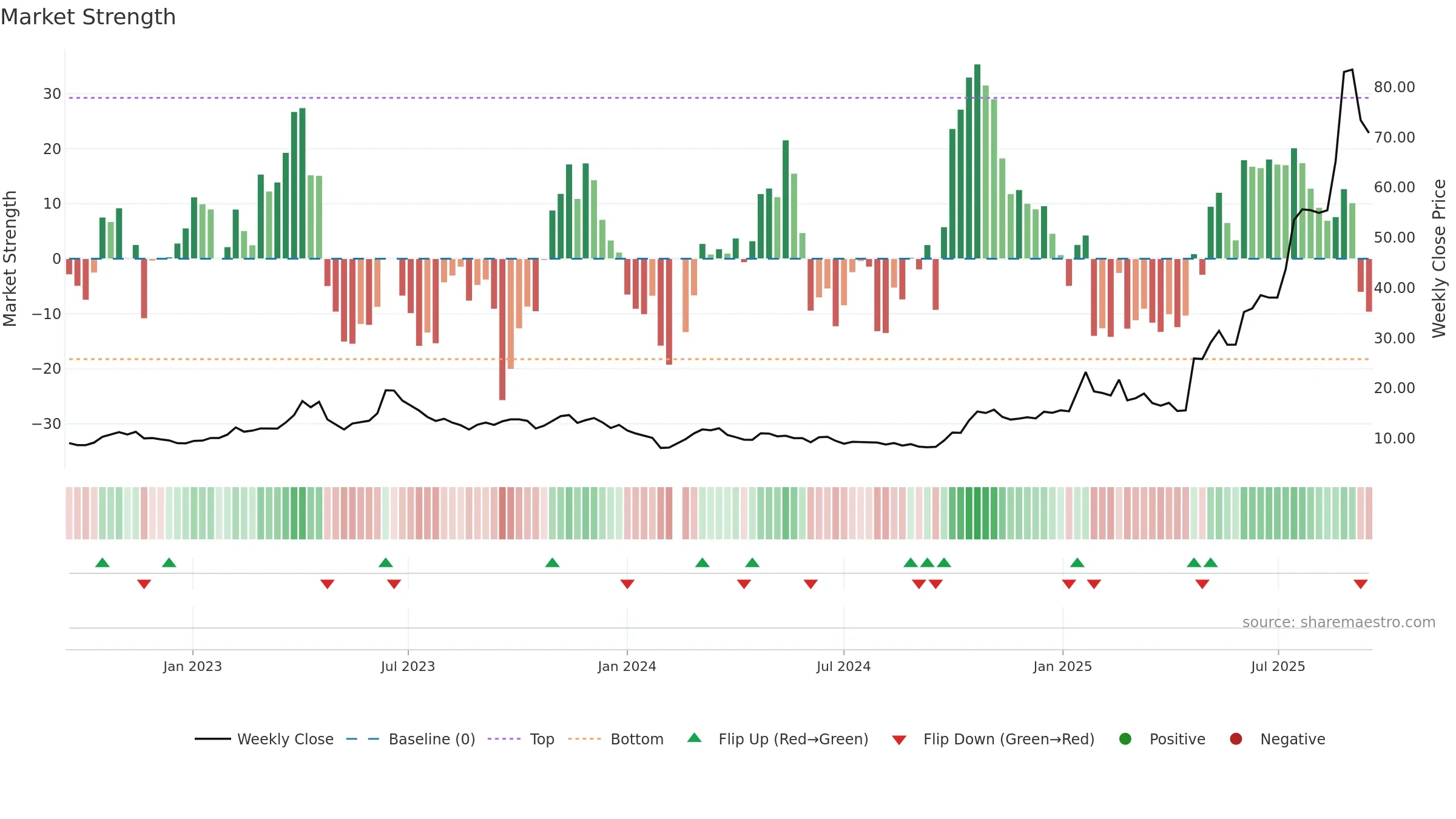 688313 weekly Market Strength chart, closing 2025-09-15.
