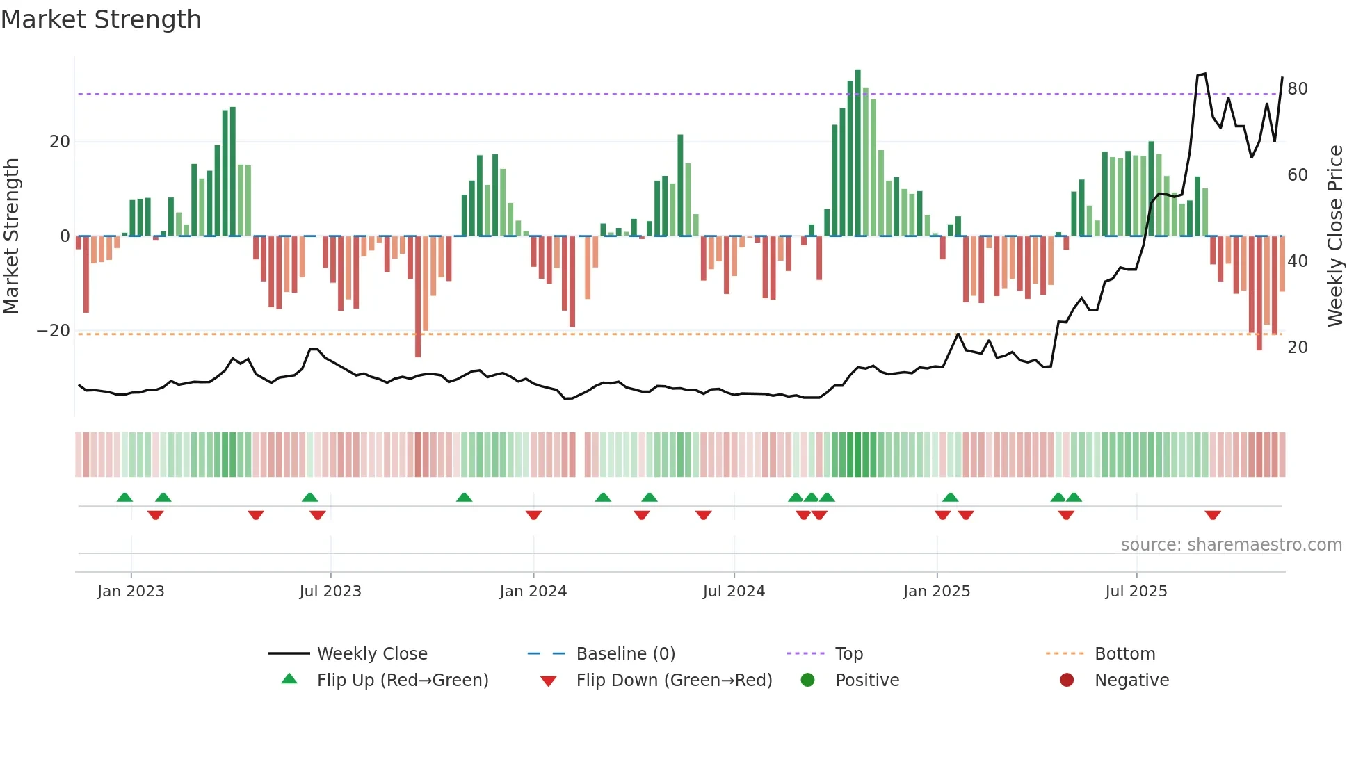 688313 weekly Market Strength chart