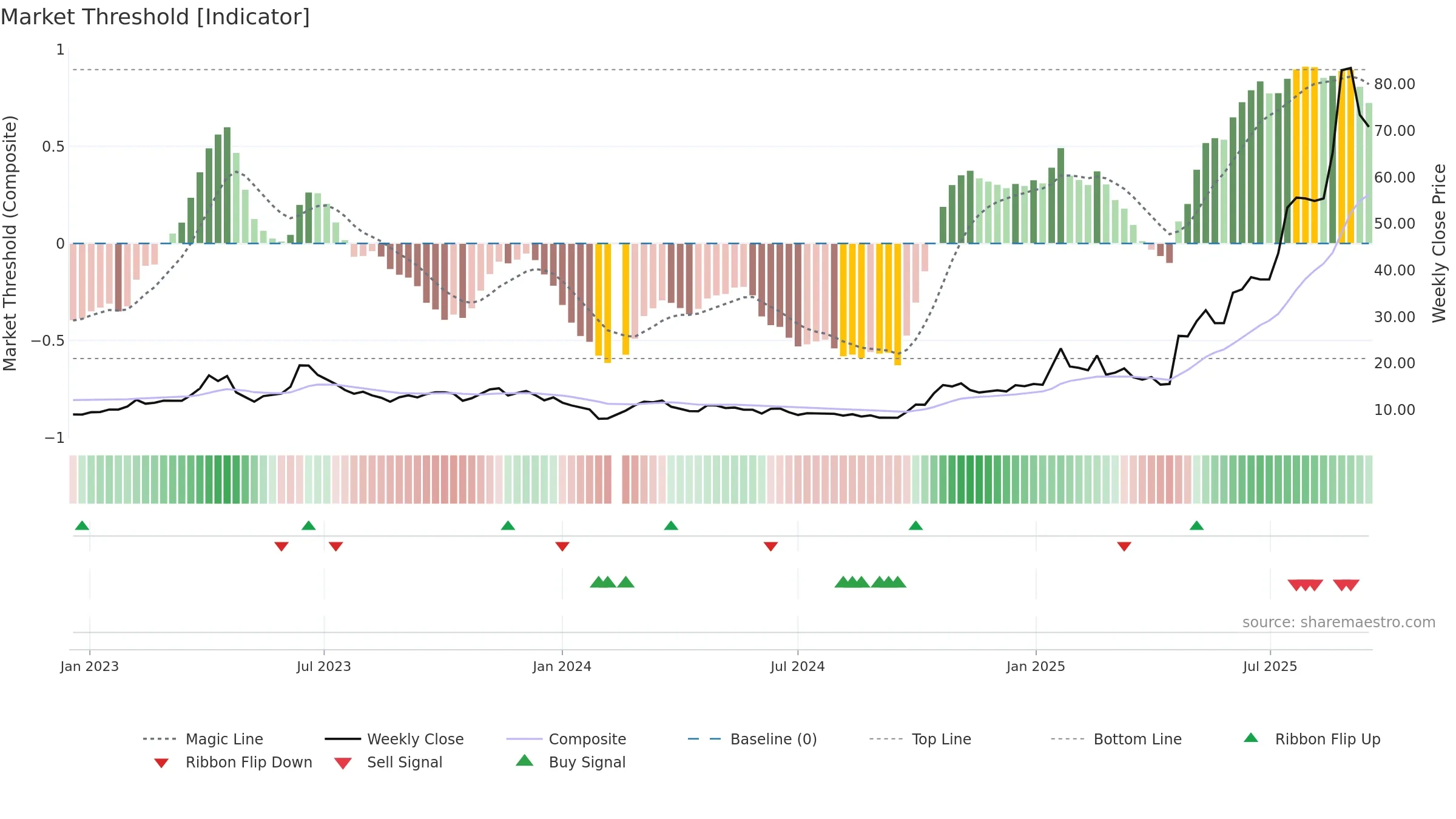 688313 weekly Market Threshold chart, closing 2025-09-15.