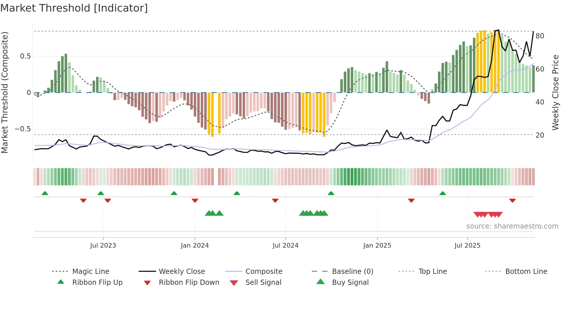 688313 weekly Market Threshold chart
