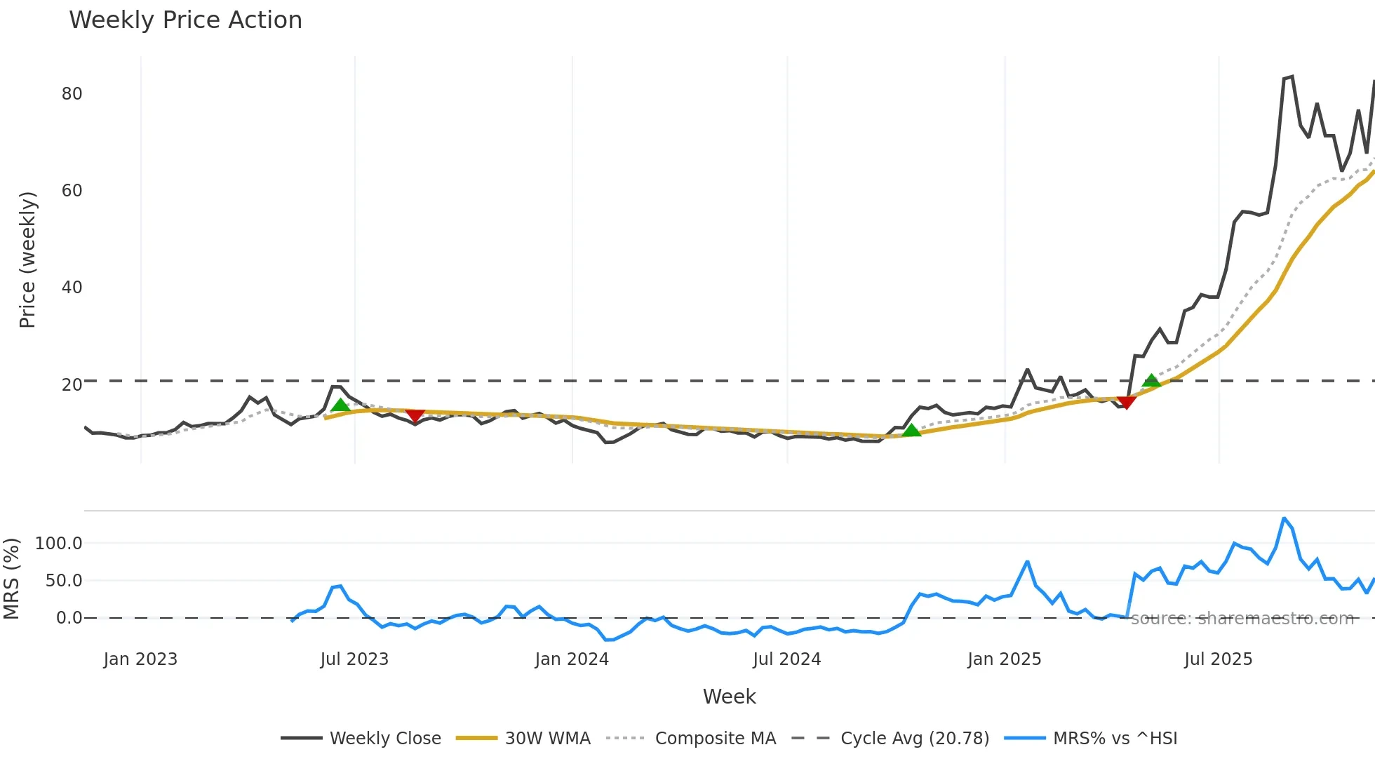 688313 weekly Price Action chart, closing 2025-11-10