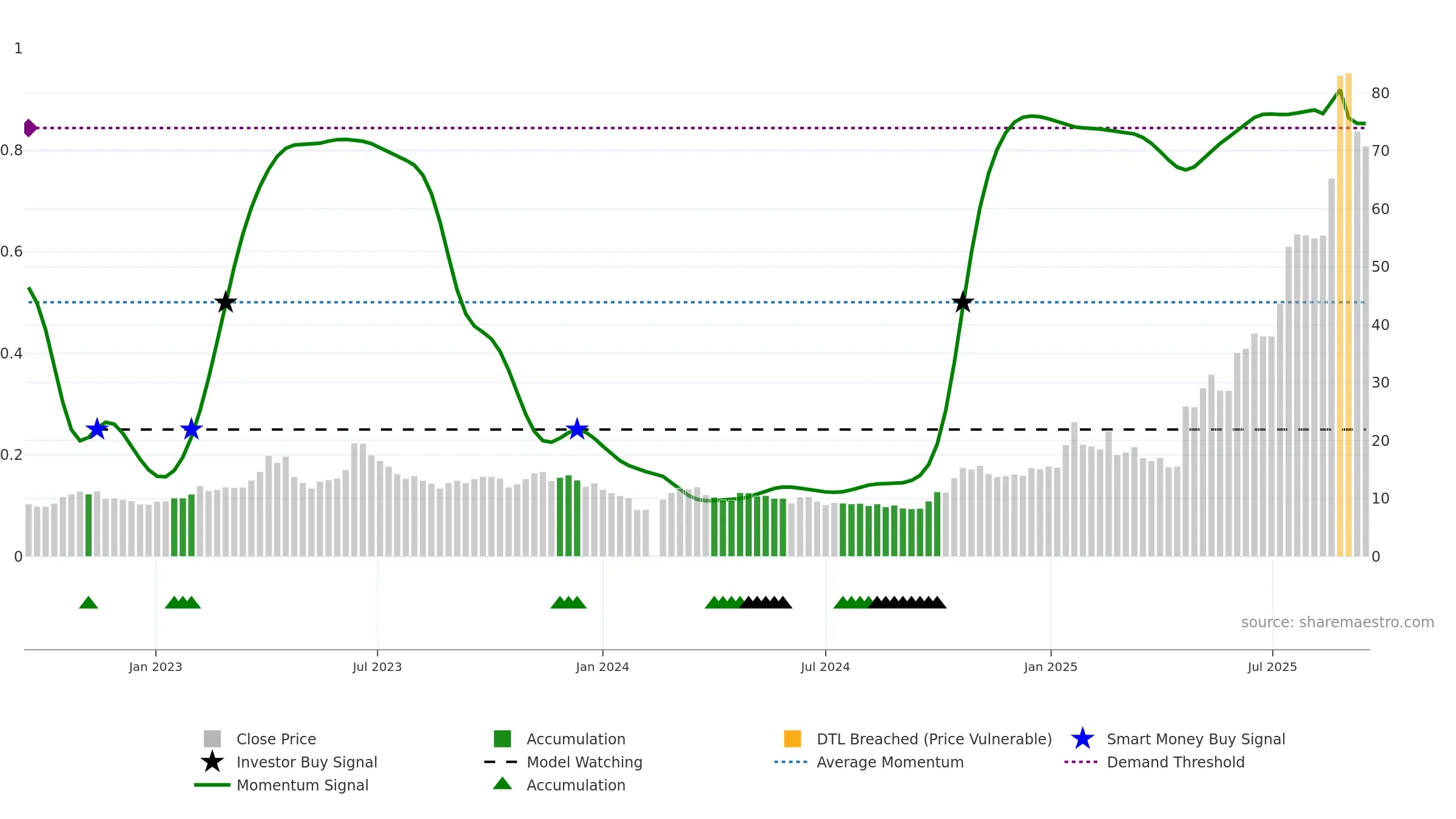 688313 weekly Smart Money chart, closing 2025-09-15.
