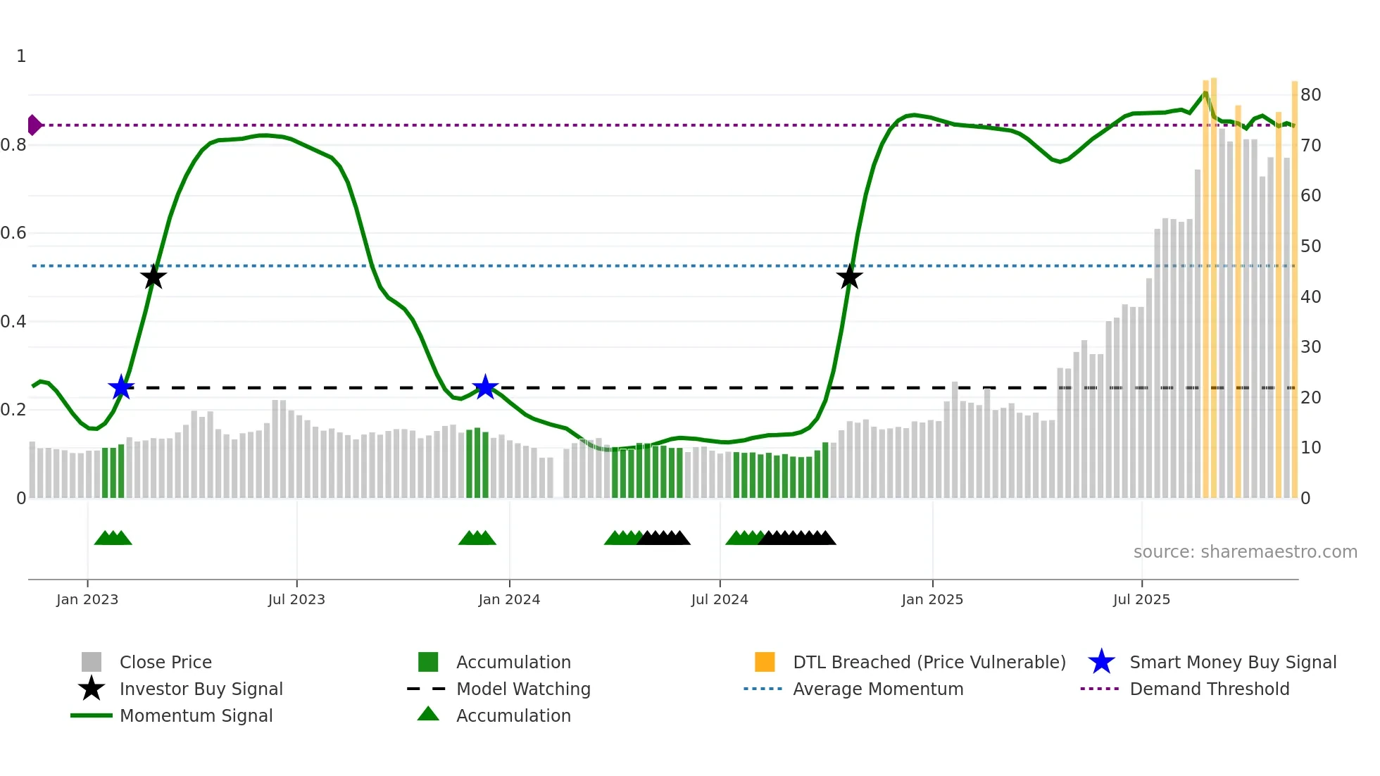 688313 weekly Smart Money chart