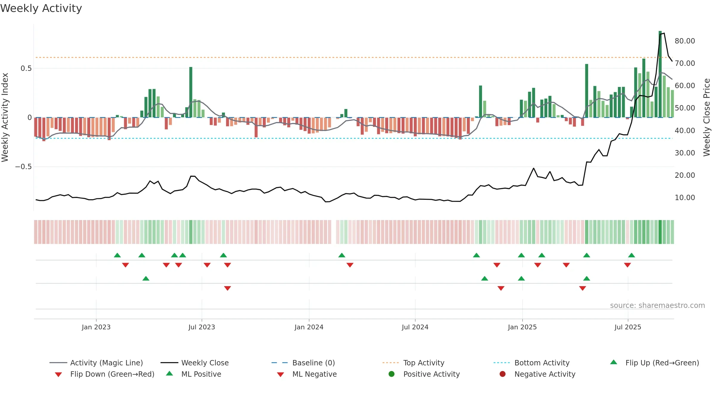 688313 weekly Activity chart, closing 2025-09-15.