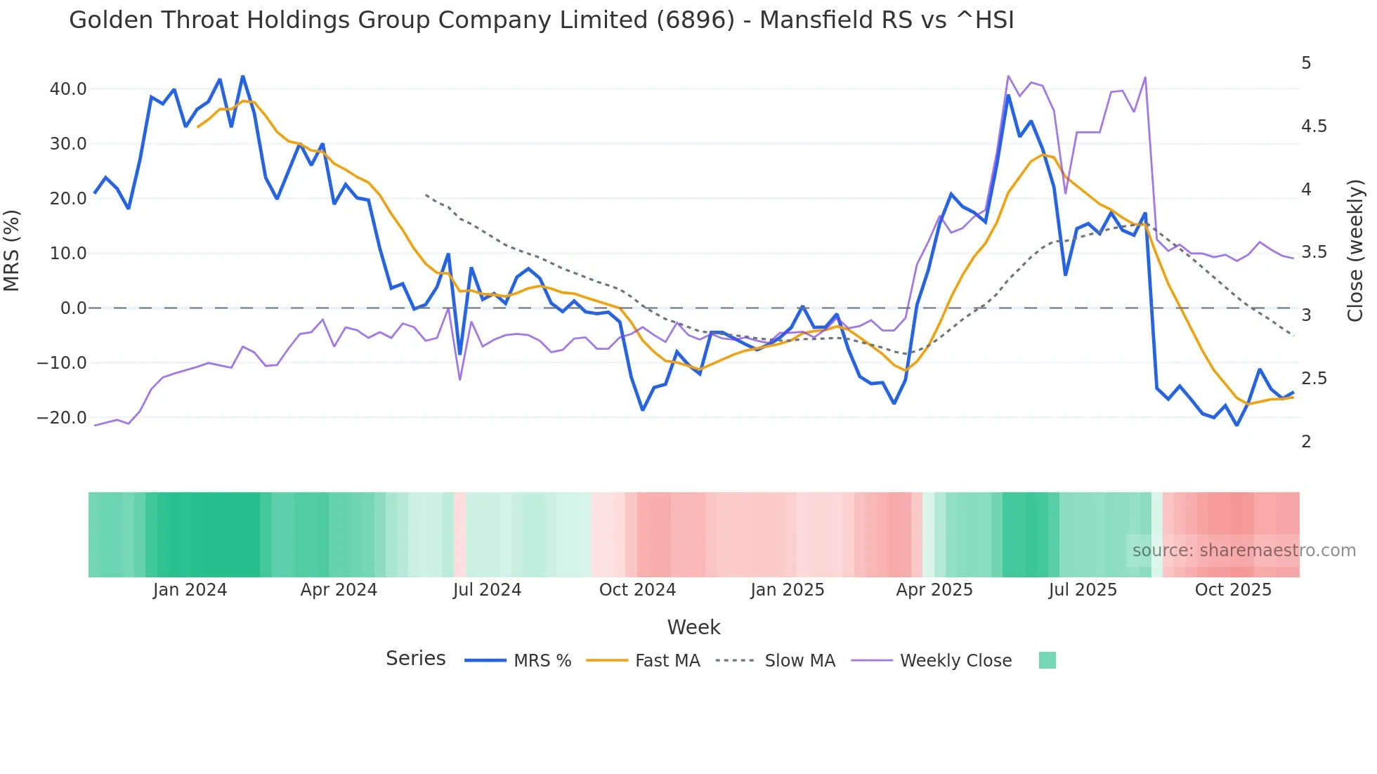 6896 Mansfield Relative Strength chart