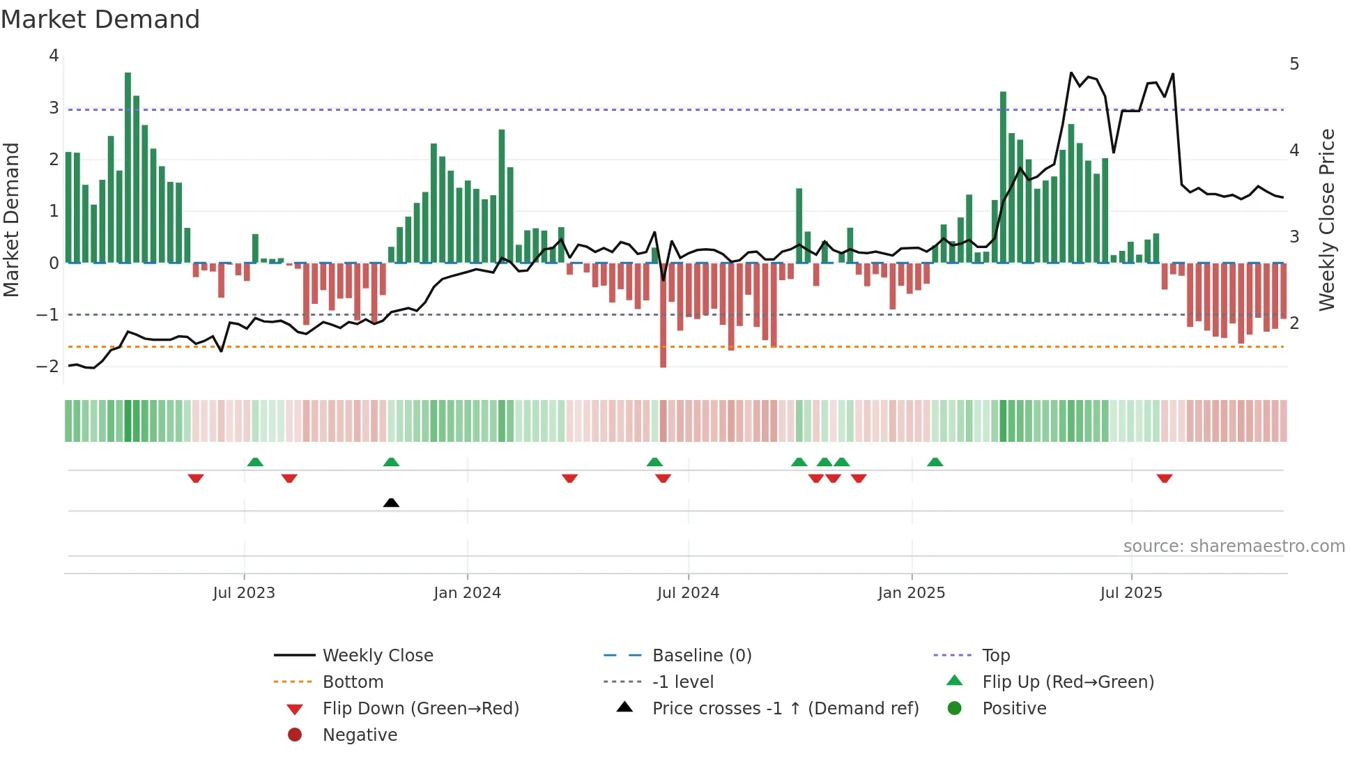 6896 weekly Market Demand chart