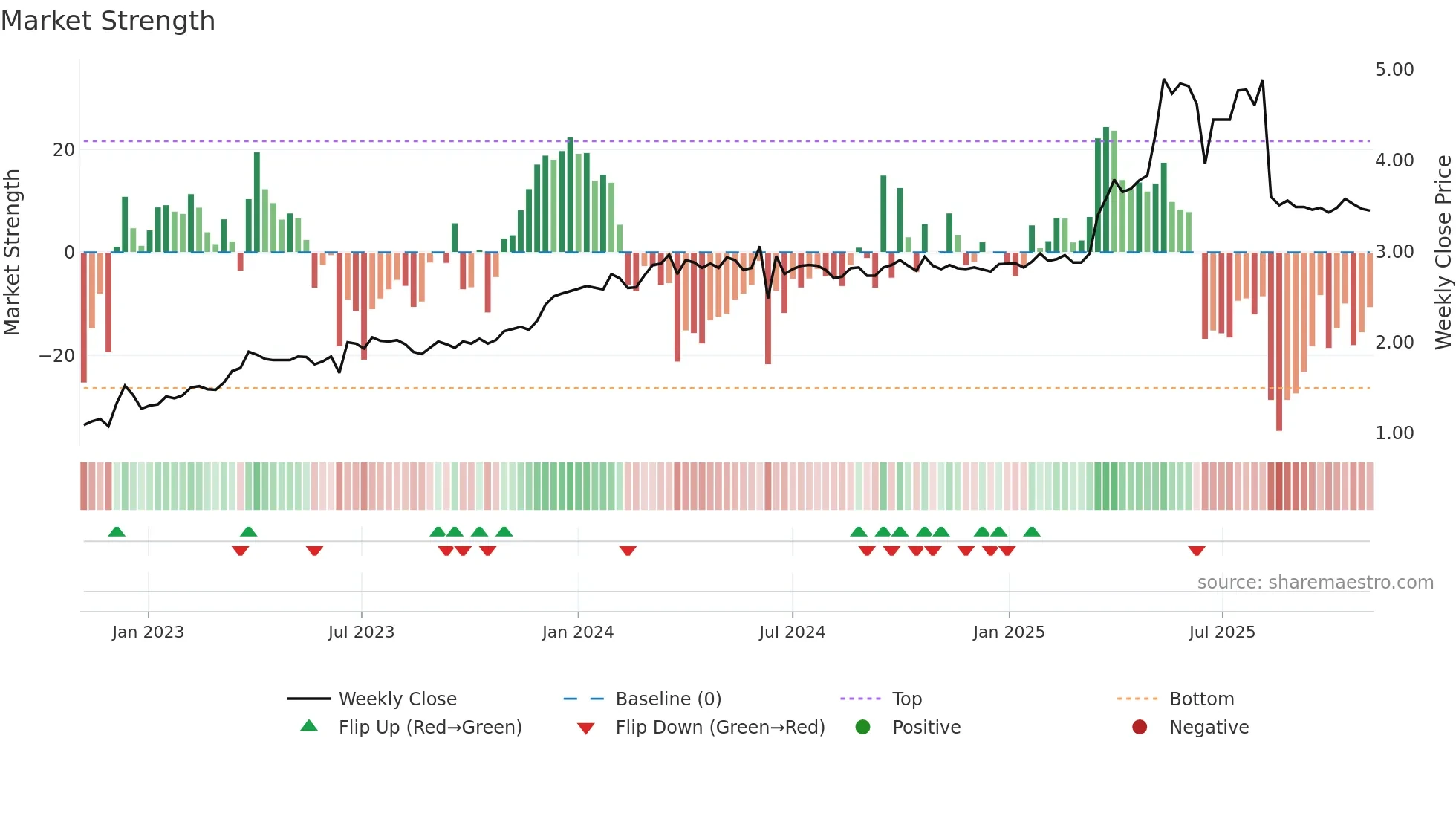 6896 weekly Market Strength chart