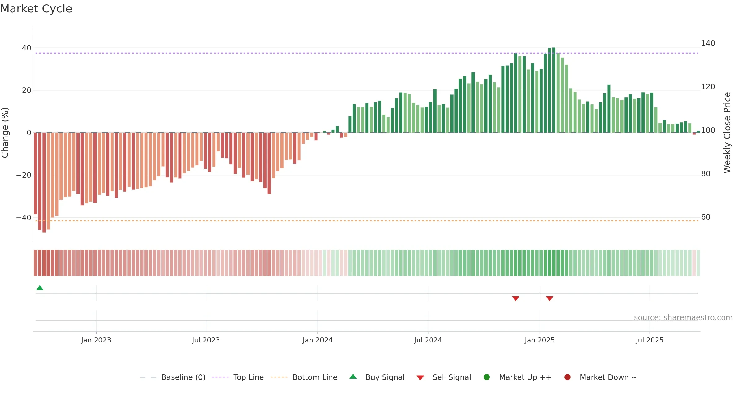 ITGR weekly Market Cycle chart, closing 2025-09-19.