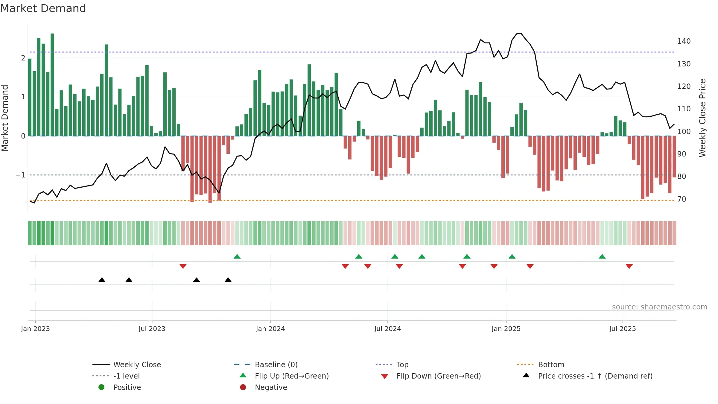 ITGR weekly Market Demand chart, closing 2025-09-19.