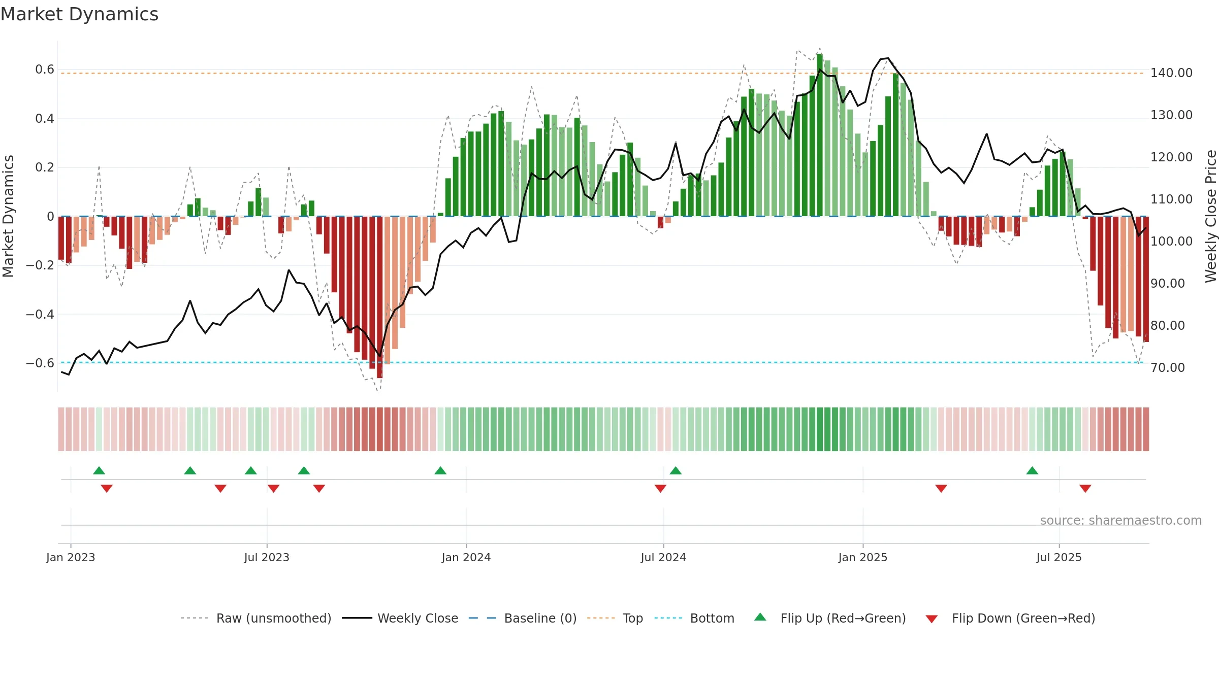 ITGR weekly Market Dynamics chart, closing 2025-09-19.