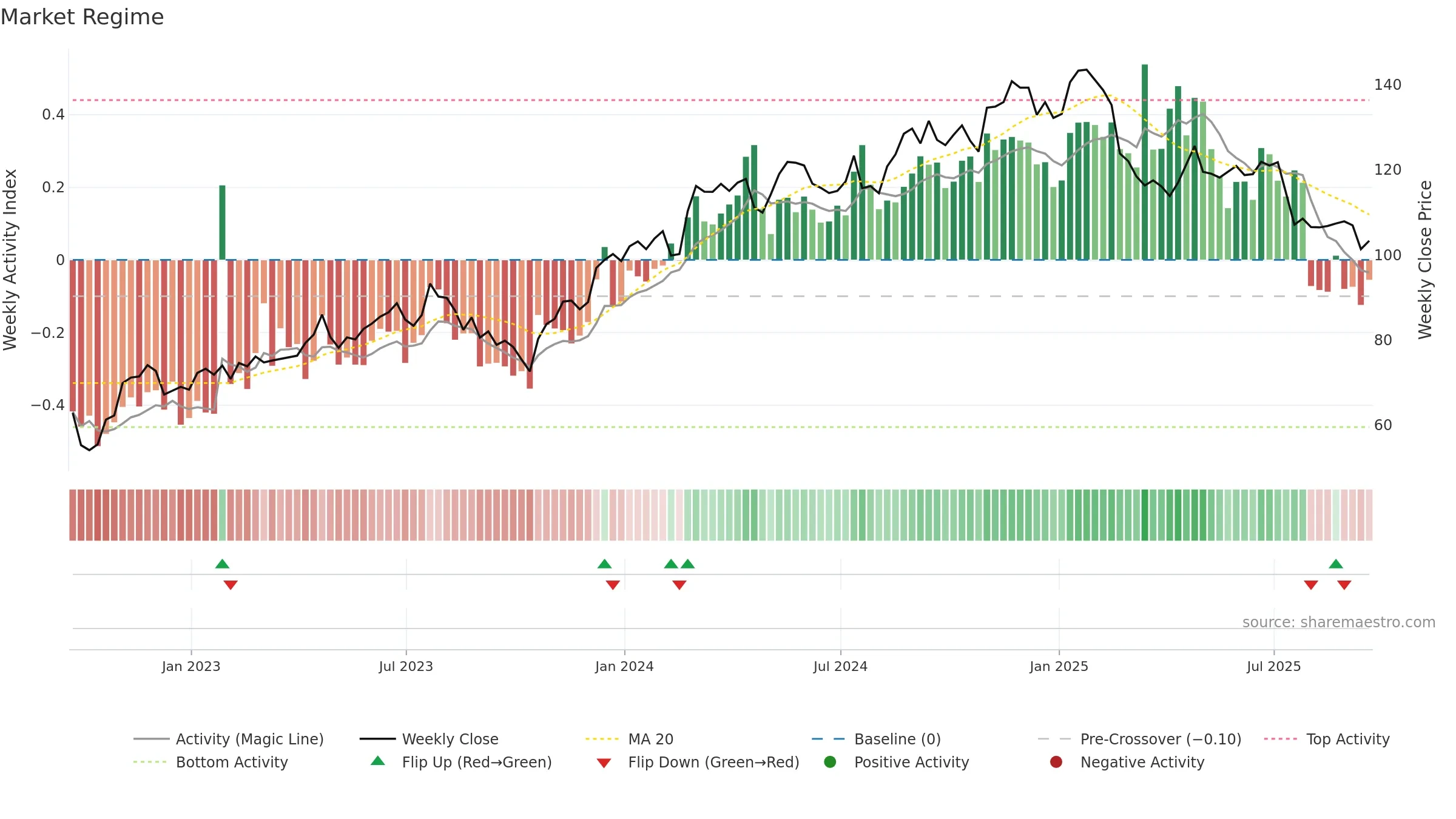 ITGR weekly Market Snapshot chart, closing 2025-09-19.