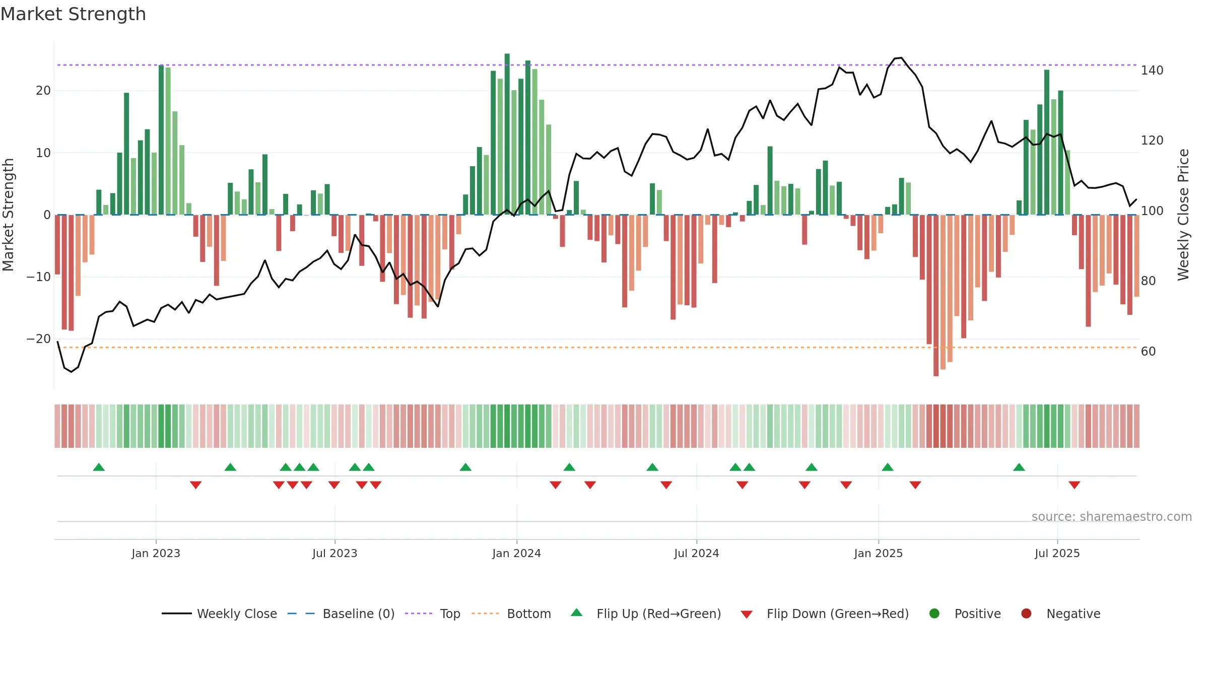 ITGR weekly Market Strength chart, closing 2025-09-19.