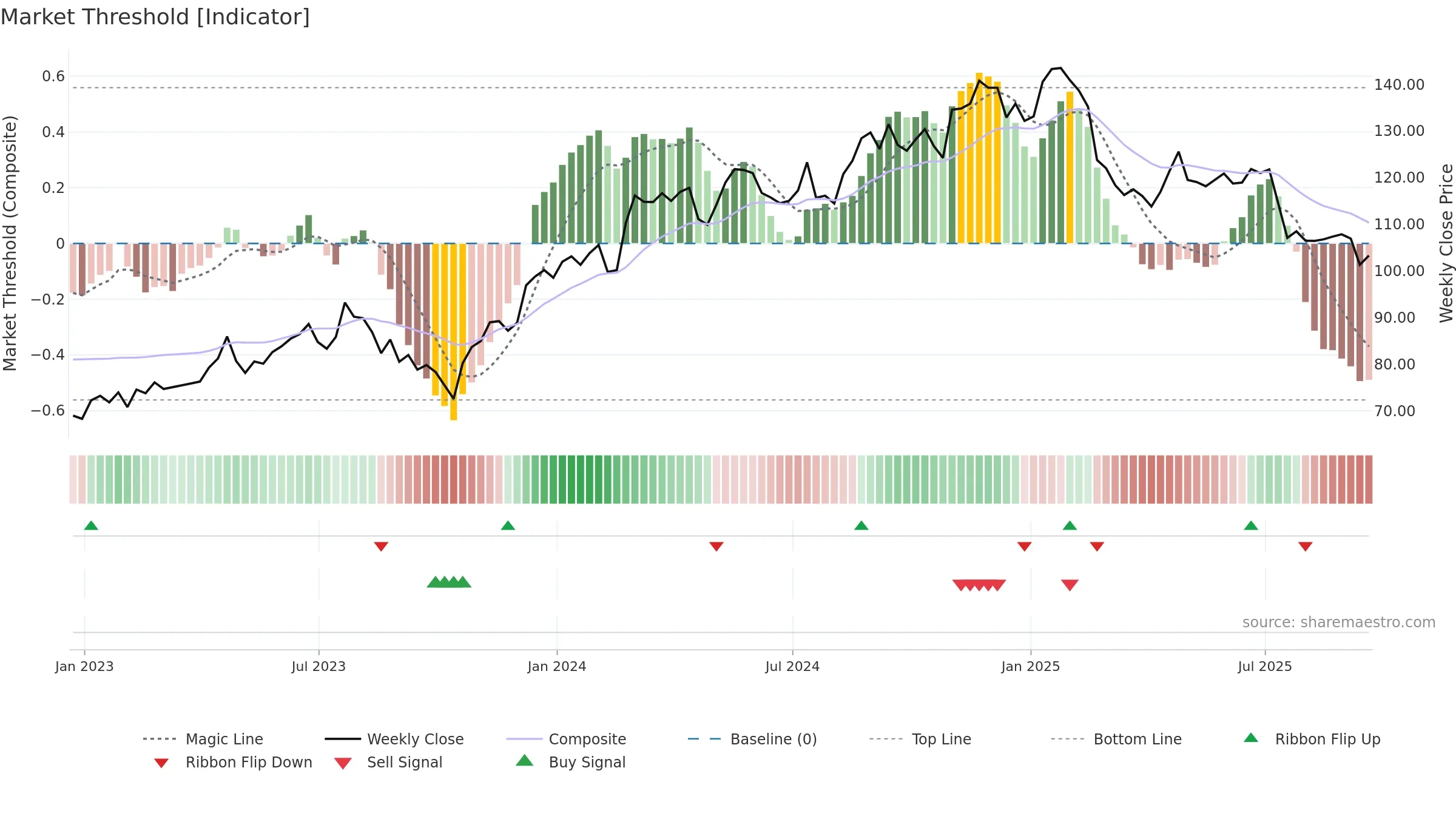 ITGR weekly Market Threshold chart, closing 2025-09-19.