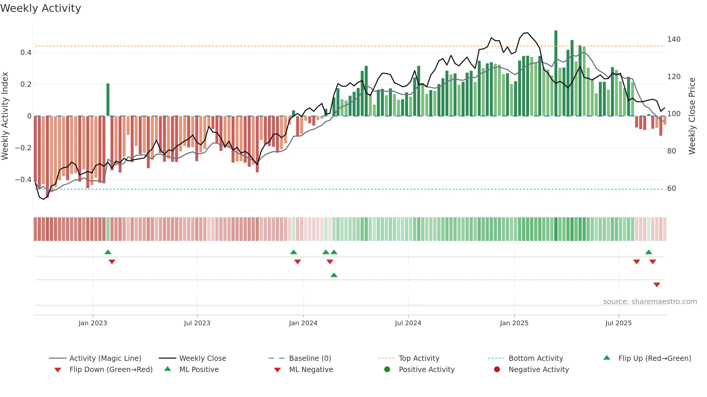 ITGR weekly Activity chart, closing 2025-09-19.