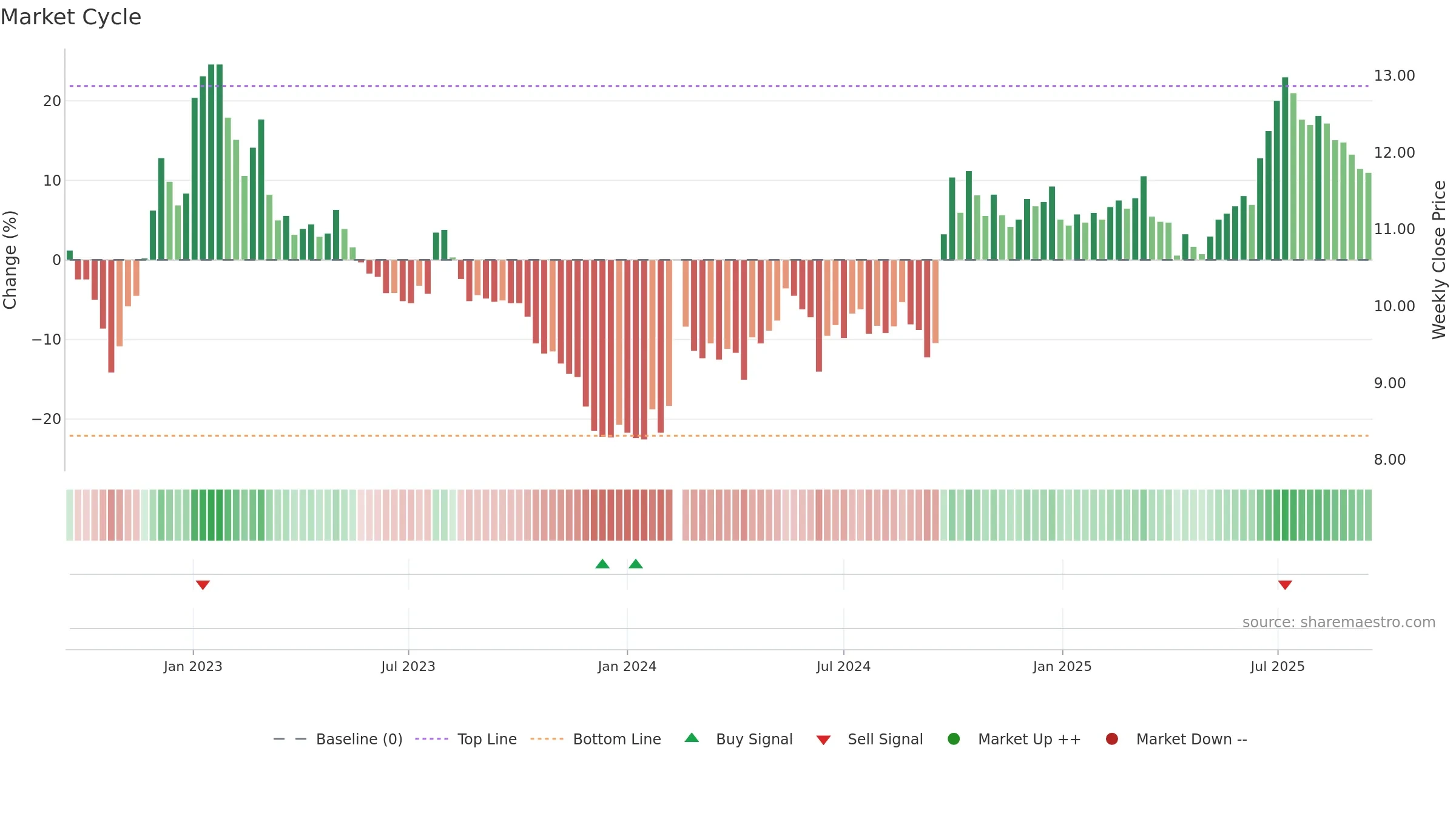 000001 weekly Market Cycle chart, closing 2025-09-15.