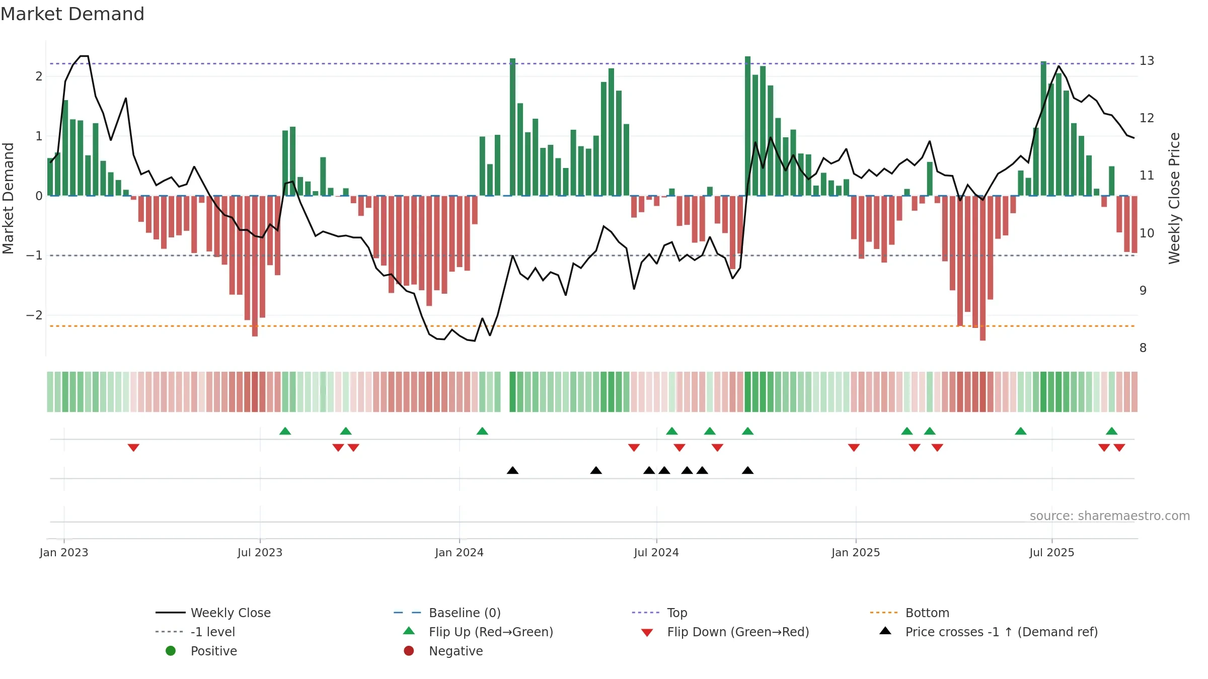 000001 weekly Market Demand chart, closing 2025-09-15.