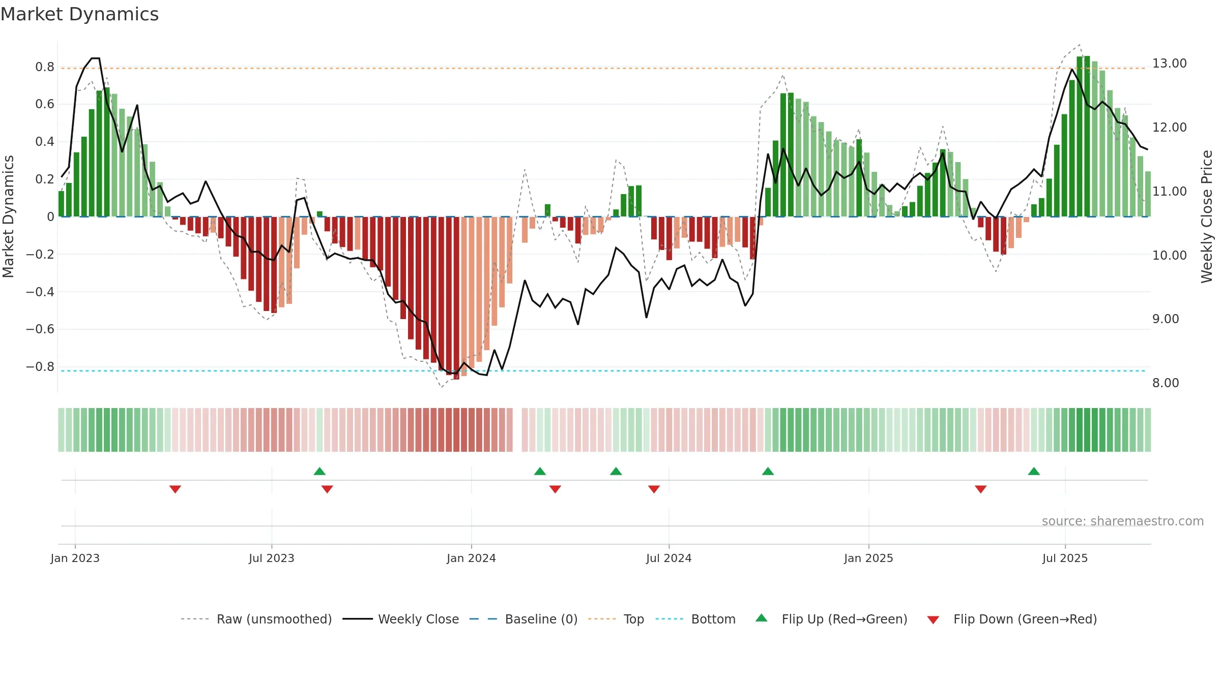 000001 weekly Market Dynamics chart, closing 2025-09-15.