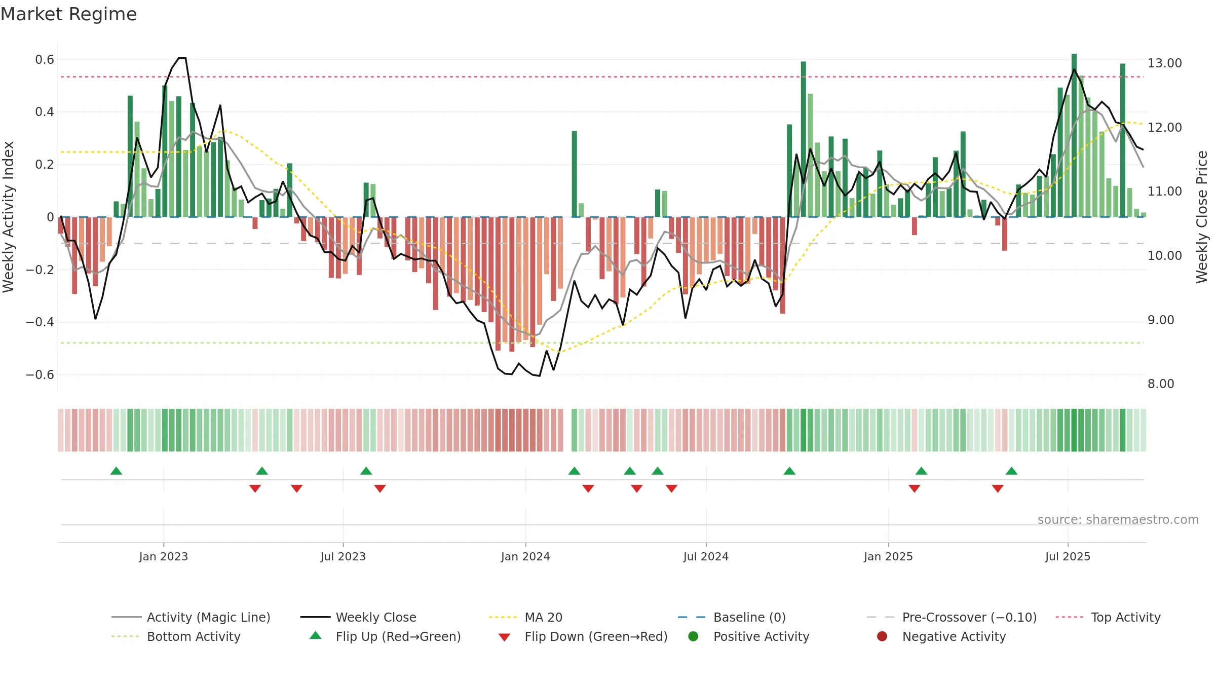 000001 weekly Market Snapshot chart, closing 2025-09-15.