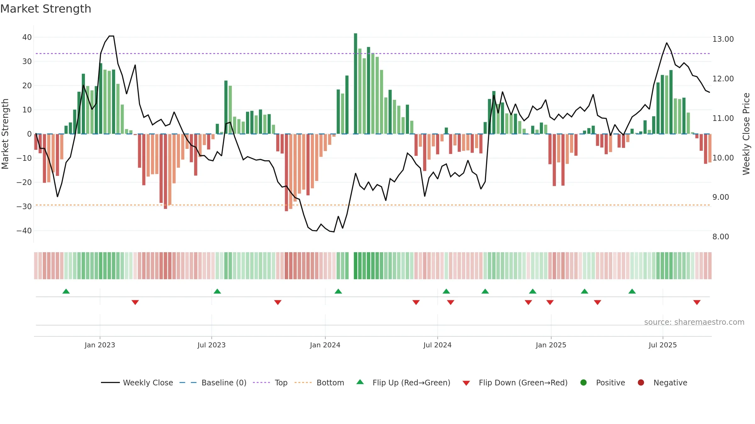 000001 weekly Market Strength chart, closing 2025-09-15.