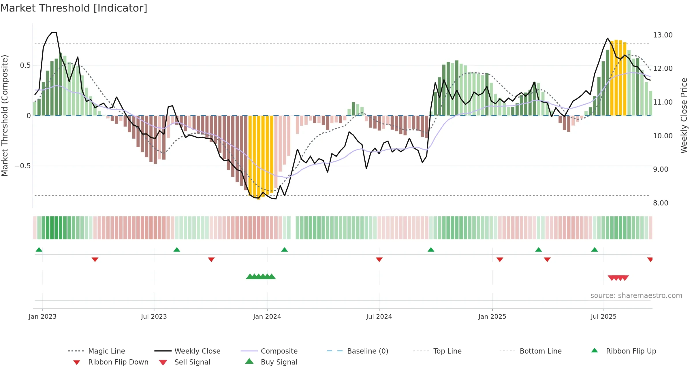 000001 weekly Market Threshold chart, closing 2025-09-15.