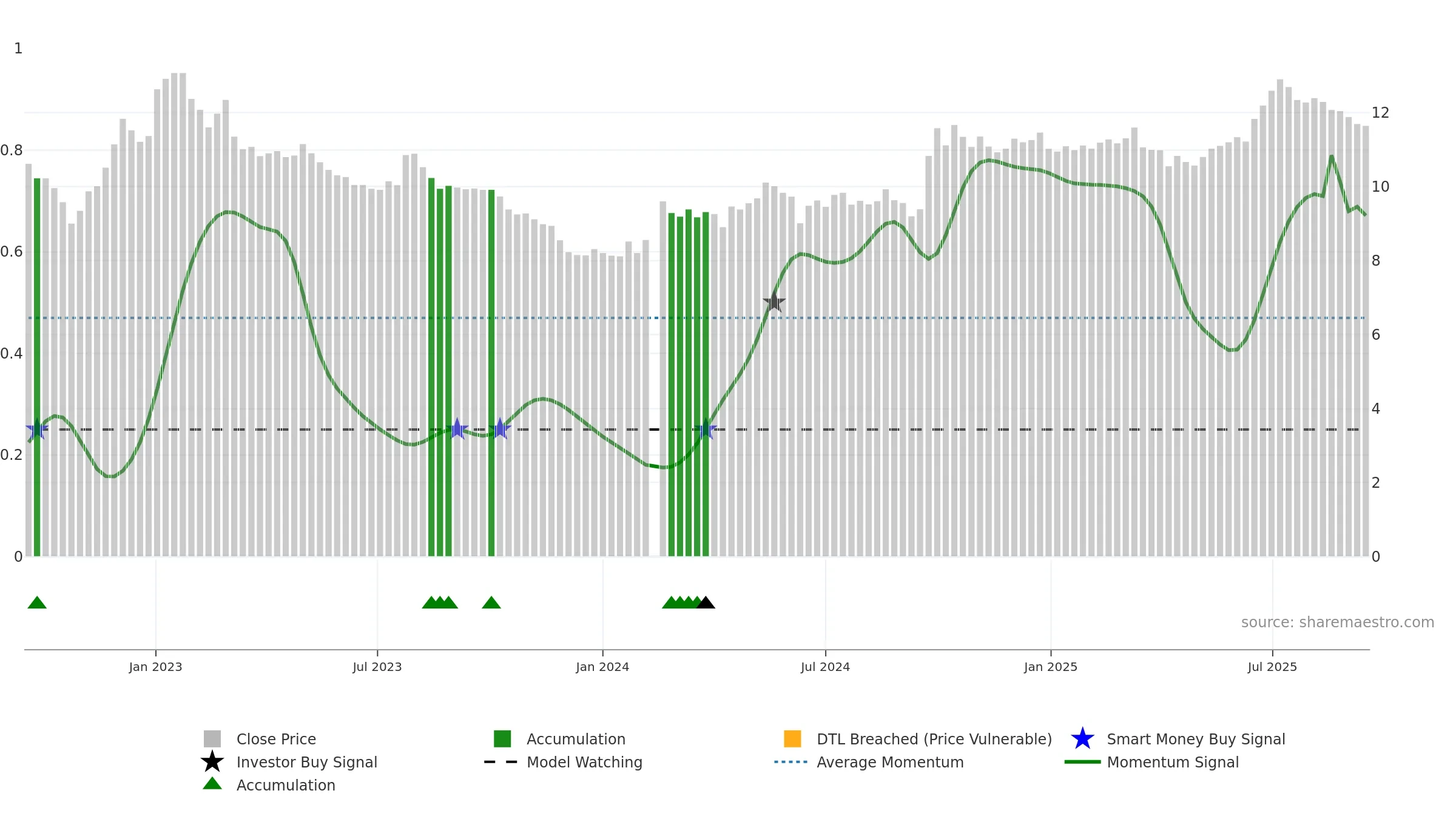000001 weekly Smart Money chart, closing 2025-09-15.