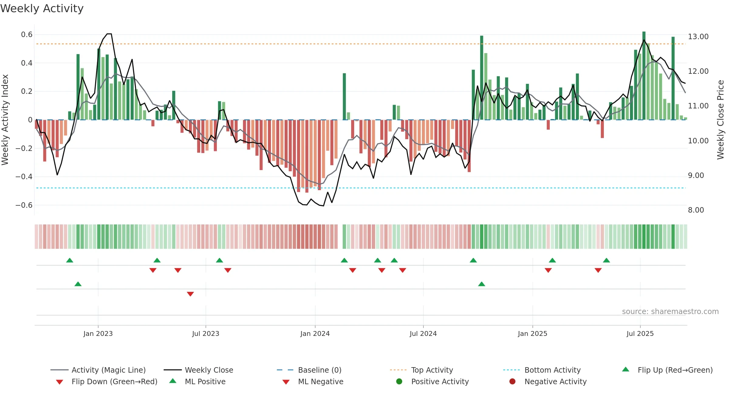 000001 weekly Activity chart, closing 2025-09-15.